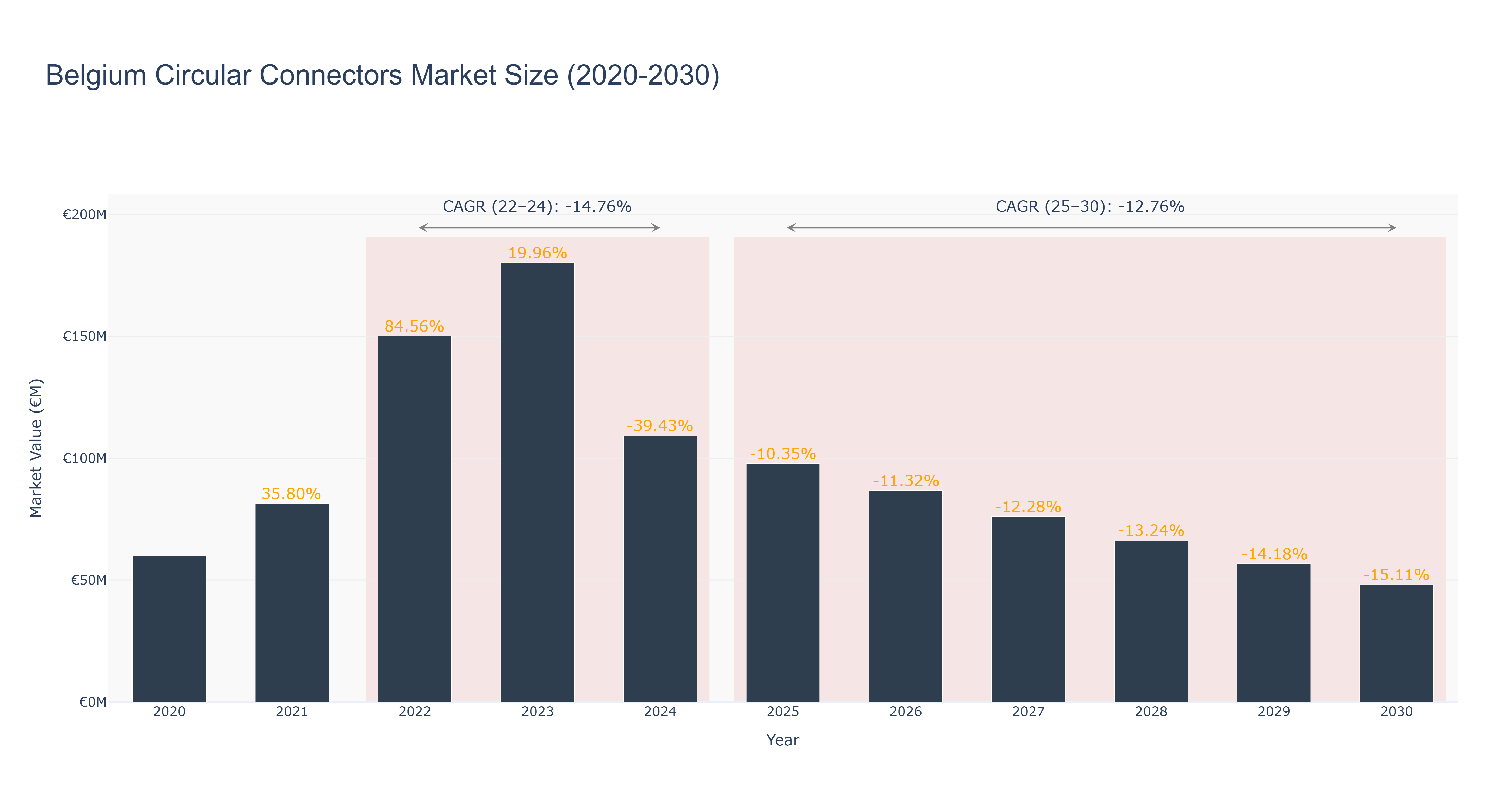 Belgium Circular Connectors Market Size (2020-2030)