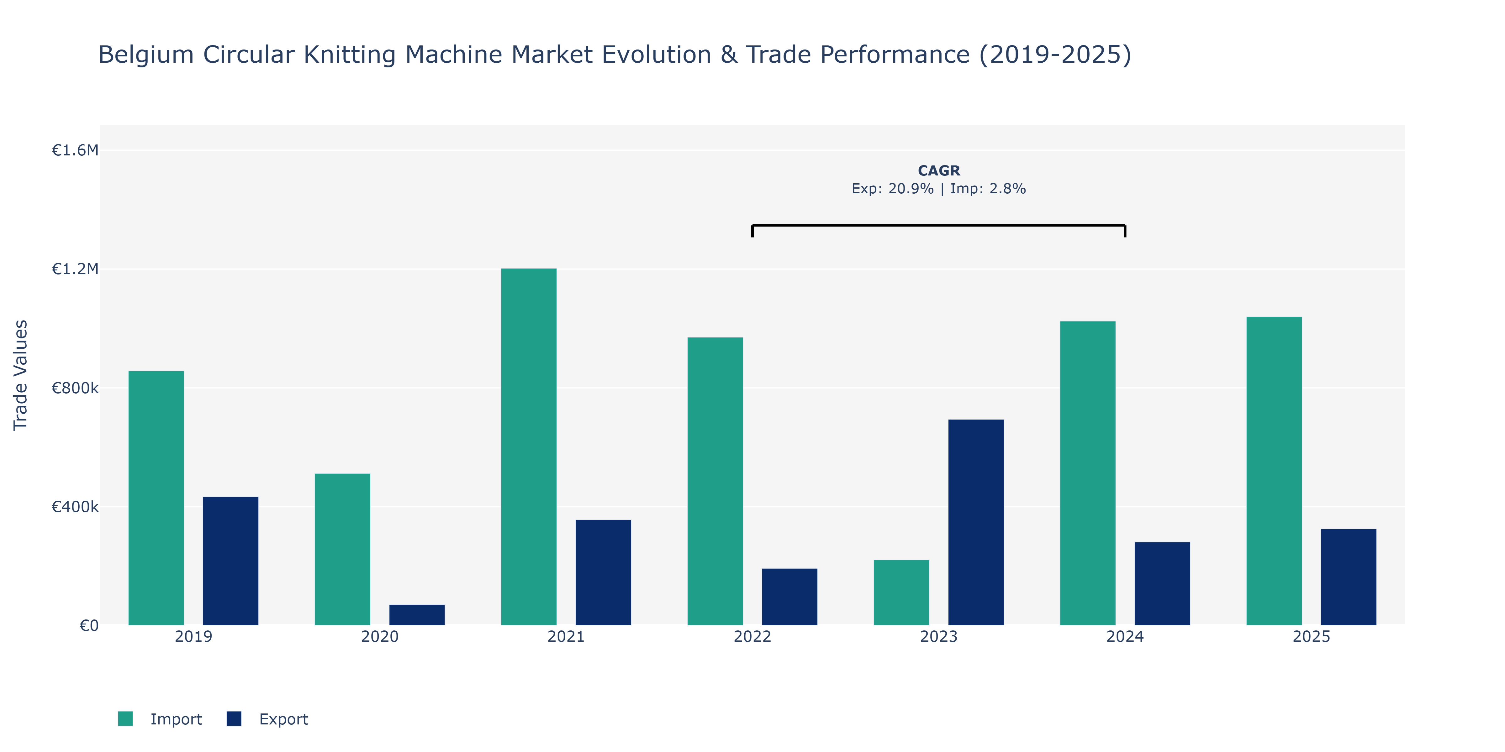 Belgium Circular Knitting Machine Market: Production & Trade Performance (2019-2025)