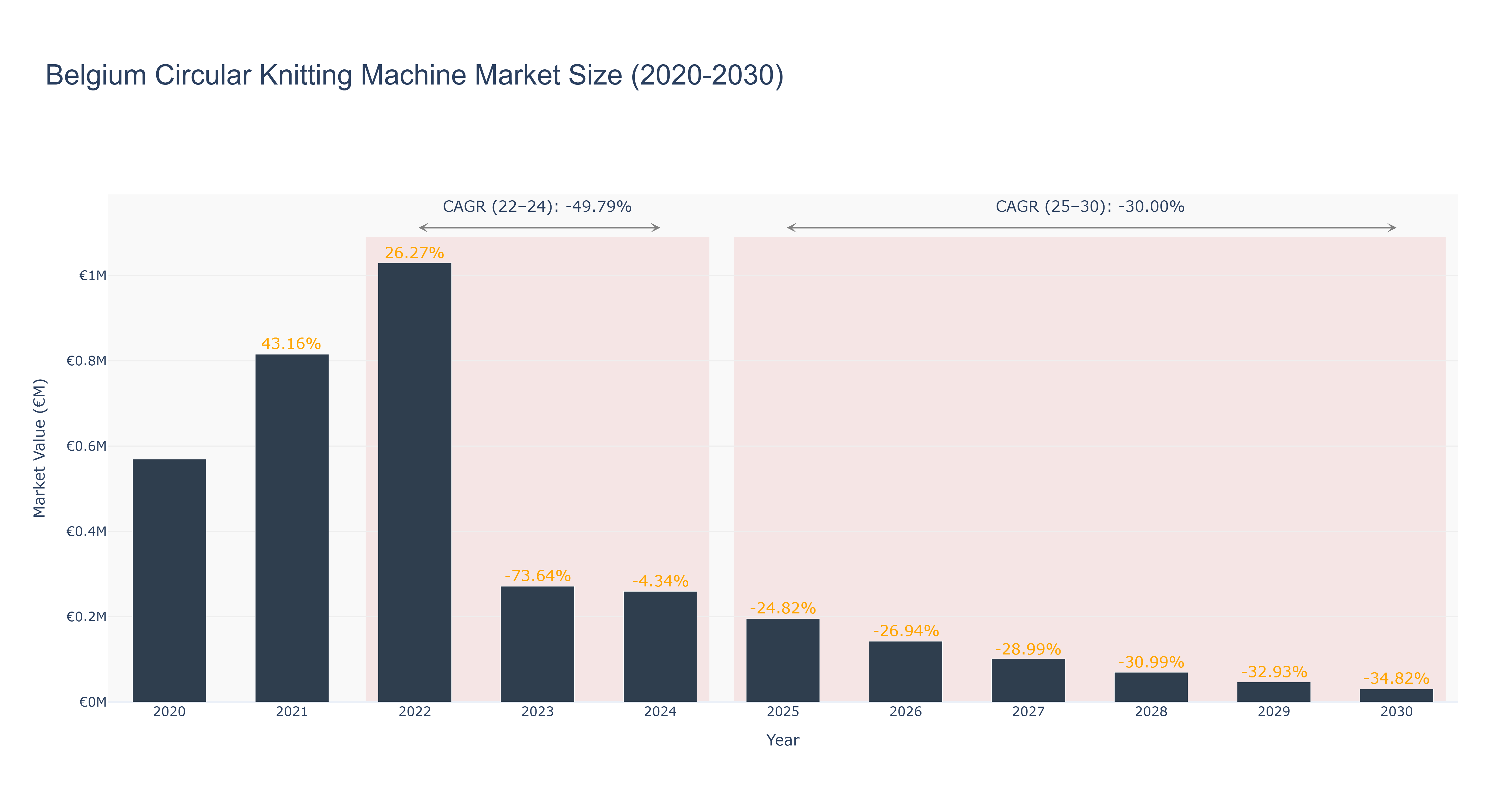 Belgium Circular Knitting Machine Market Size (2020-2030)