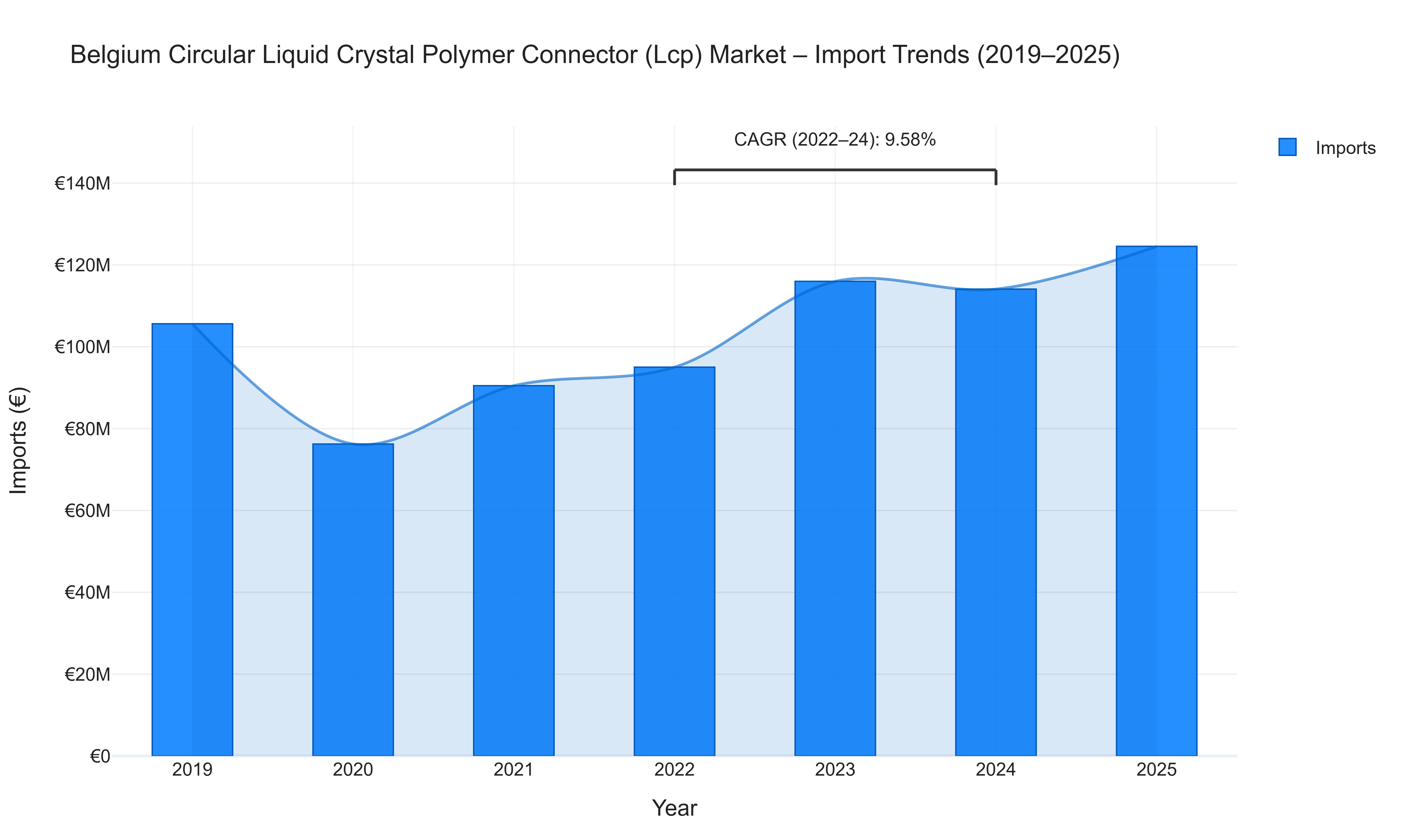 Belgium Circular Liquid Crystal Polymer Connector (Lcp) Market - Import Trends (2019-2025)