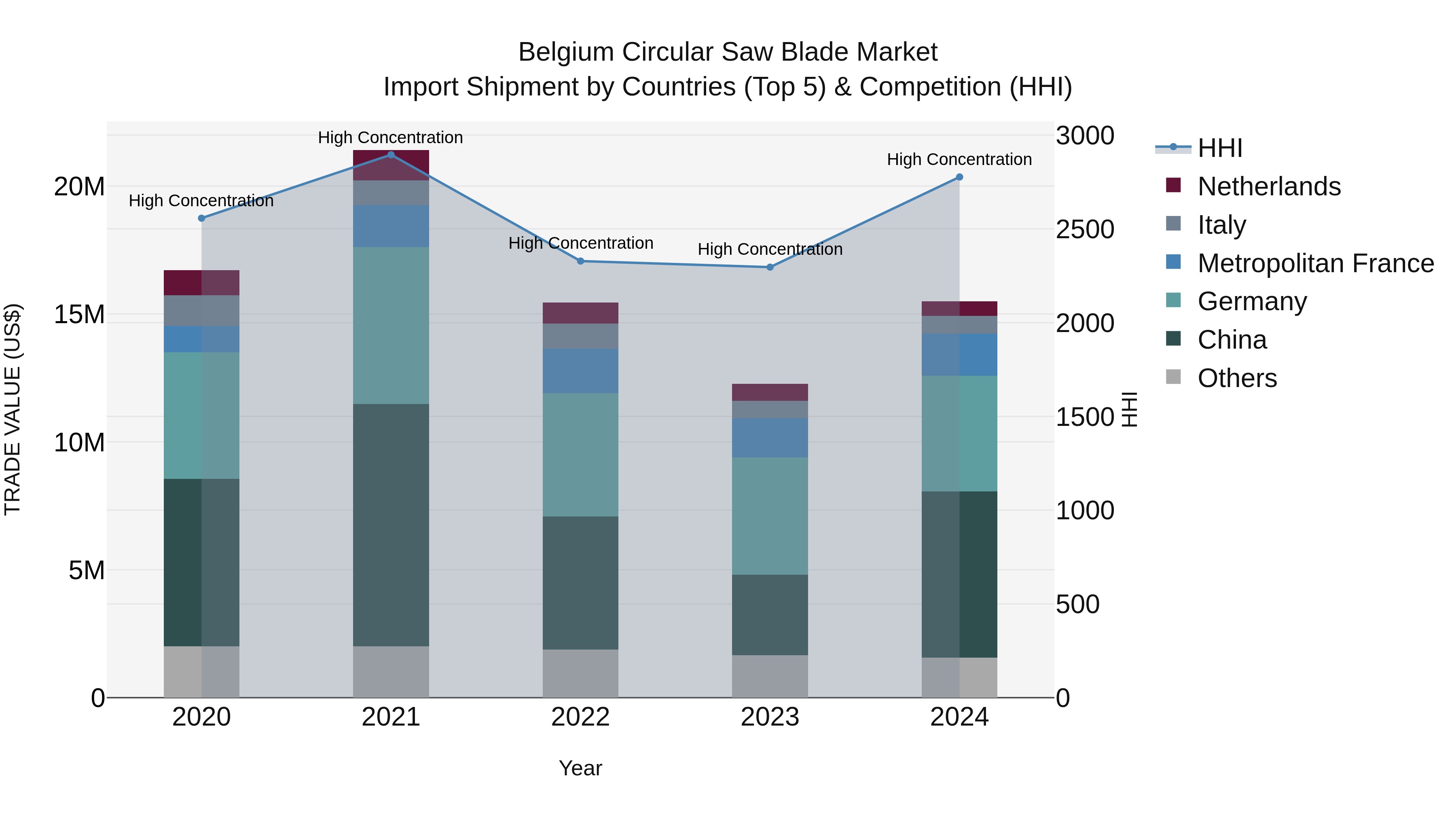 Belgium Circular Saw Blade Market Top 5 Importing Countries and Market Competition (HHI) Analysis