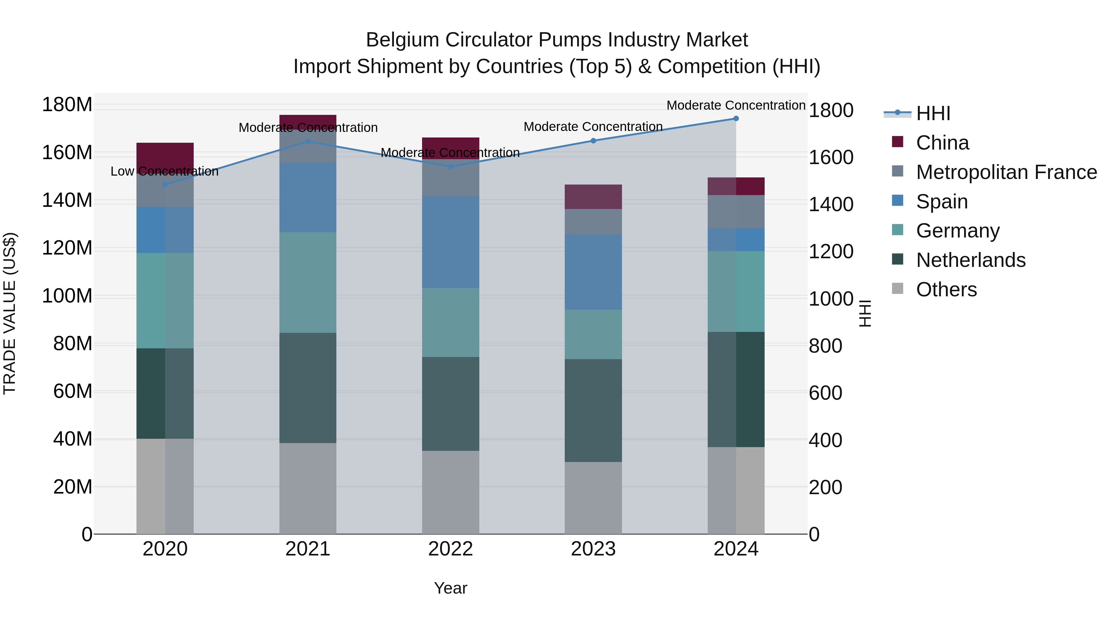 Belgium Circulator Pumps Industry Market Top 5 Importing Countries and Market Competition (HHI) Analysis