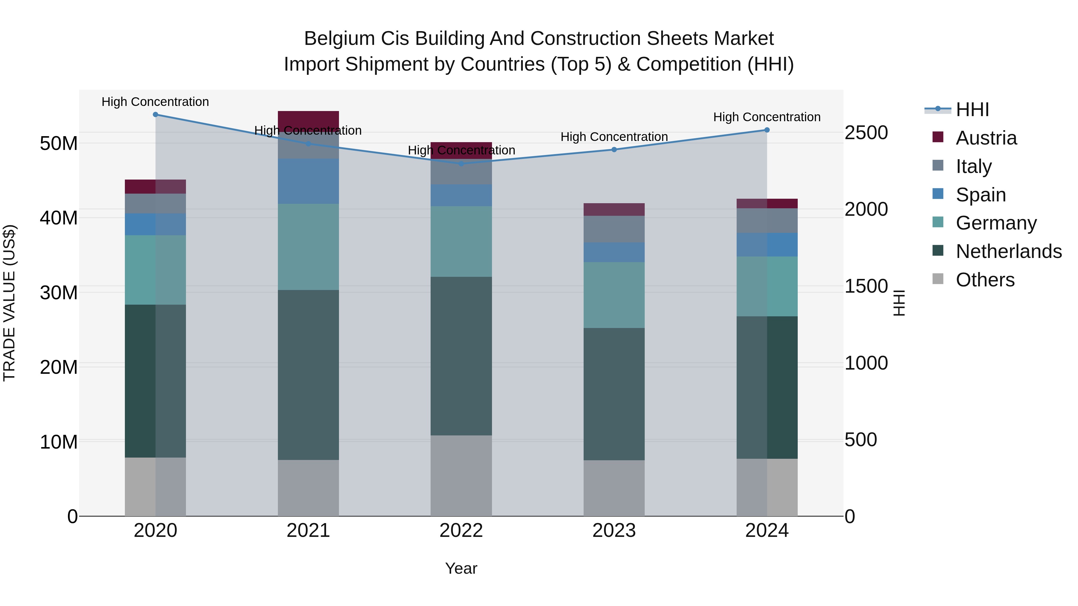 Belgium Cis Building and Construction Sheets Market Top 5 Importing Countries and Market Competition (HHI) Analysis