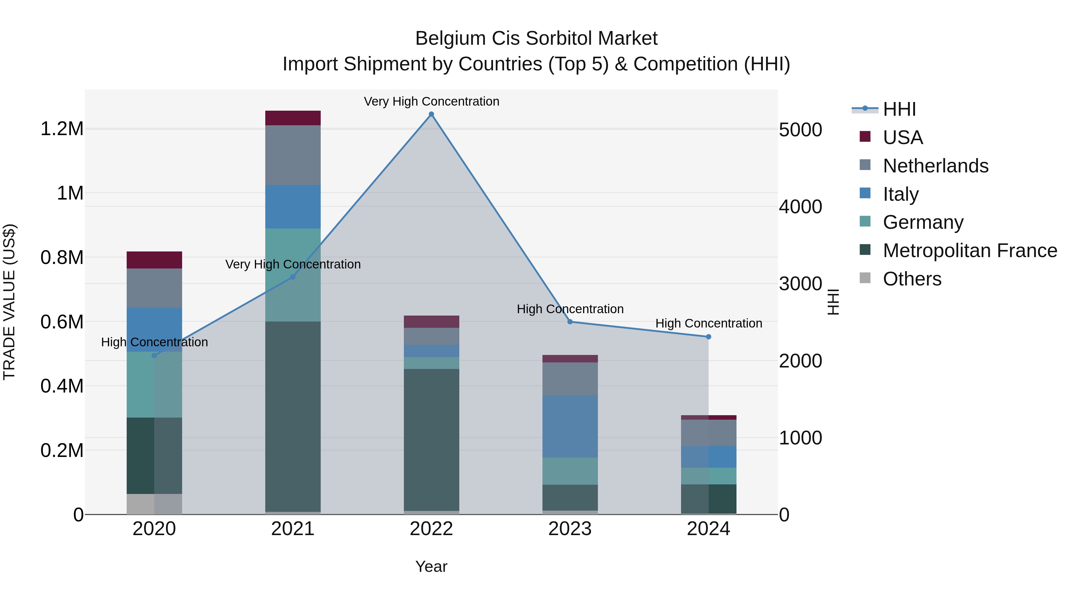 Belgium Cis Sorbitol Market Top 5 Importing Countries and Market Competition (HHI) Analysis