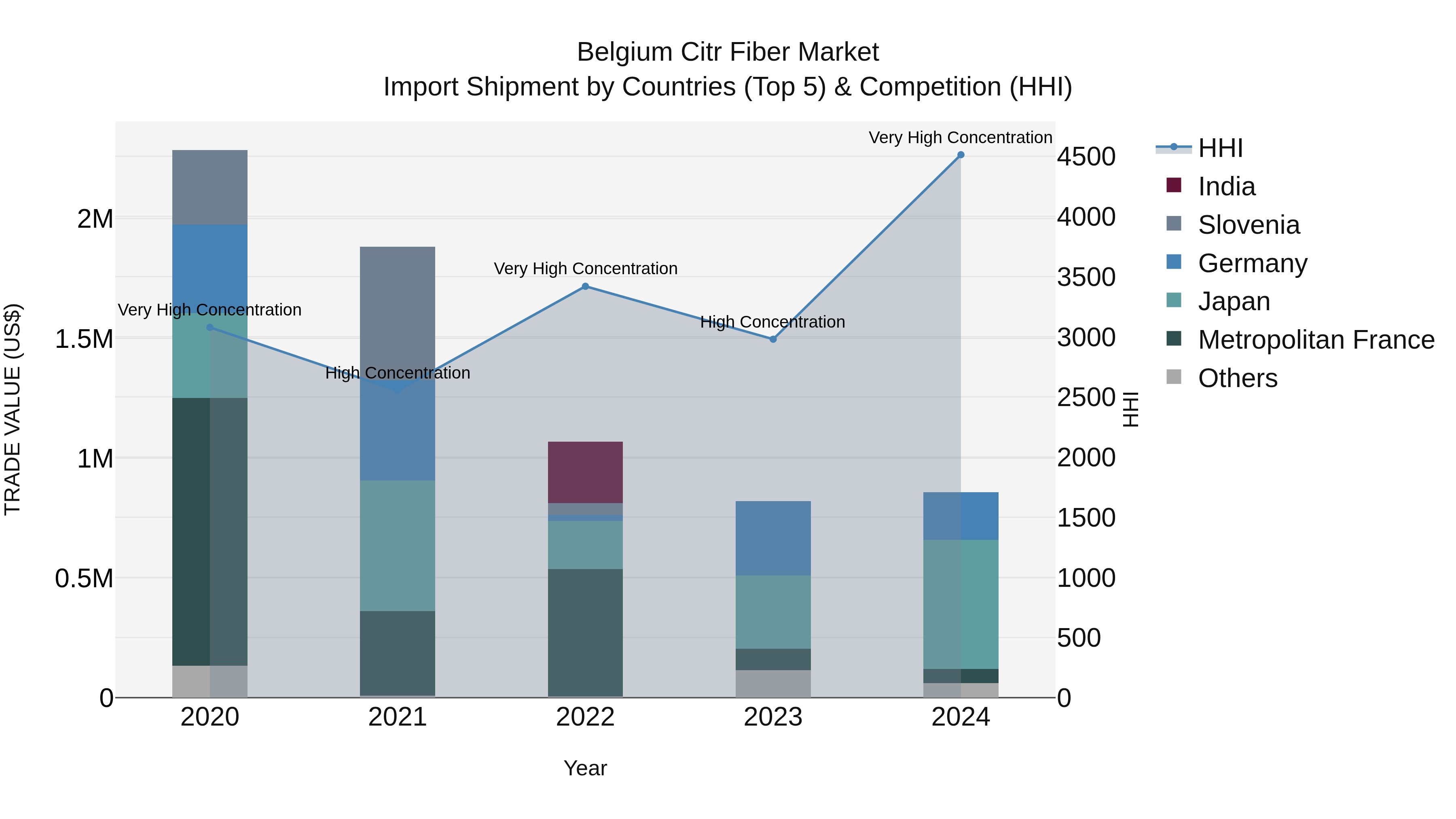 Belgium Citr Fiber Market Top 5 Importing Countries and Market Competition (HHI) Analysis