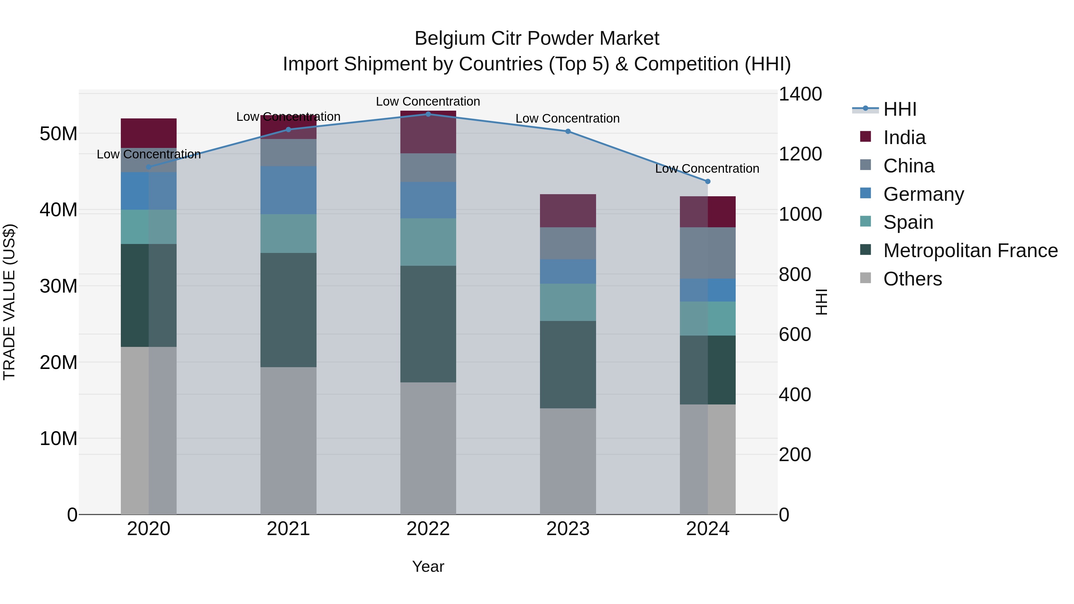 Belgium Citr Powder Market Top 5 Importing Countries and Market Competition (HHI) Analysis