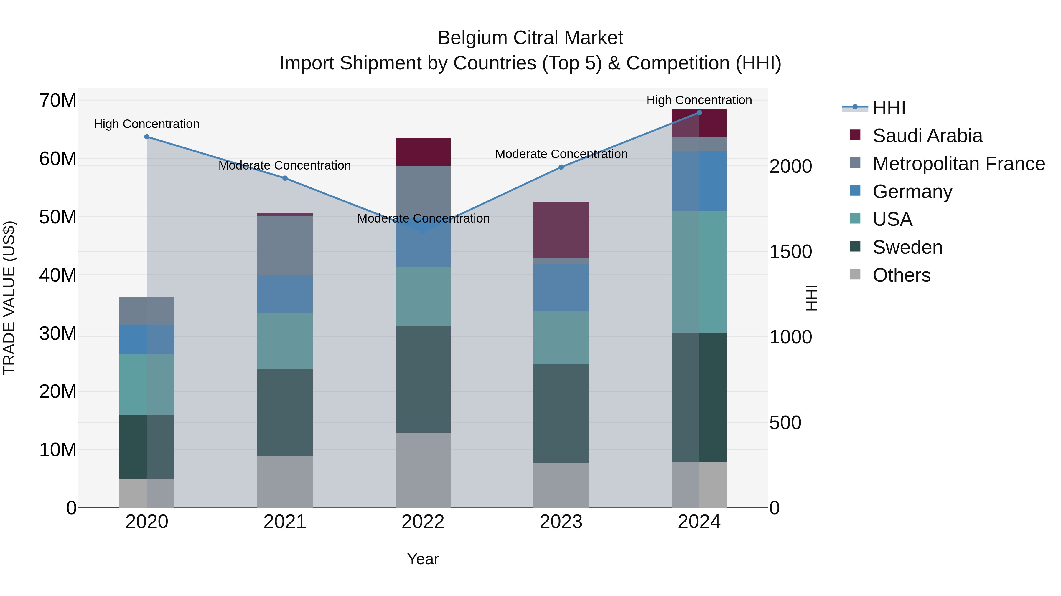 Belgium Citral Market Top 5 Importing Countries and Market Competition (HHI) Analysis