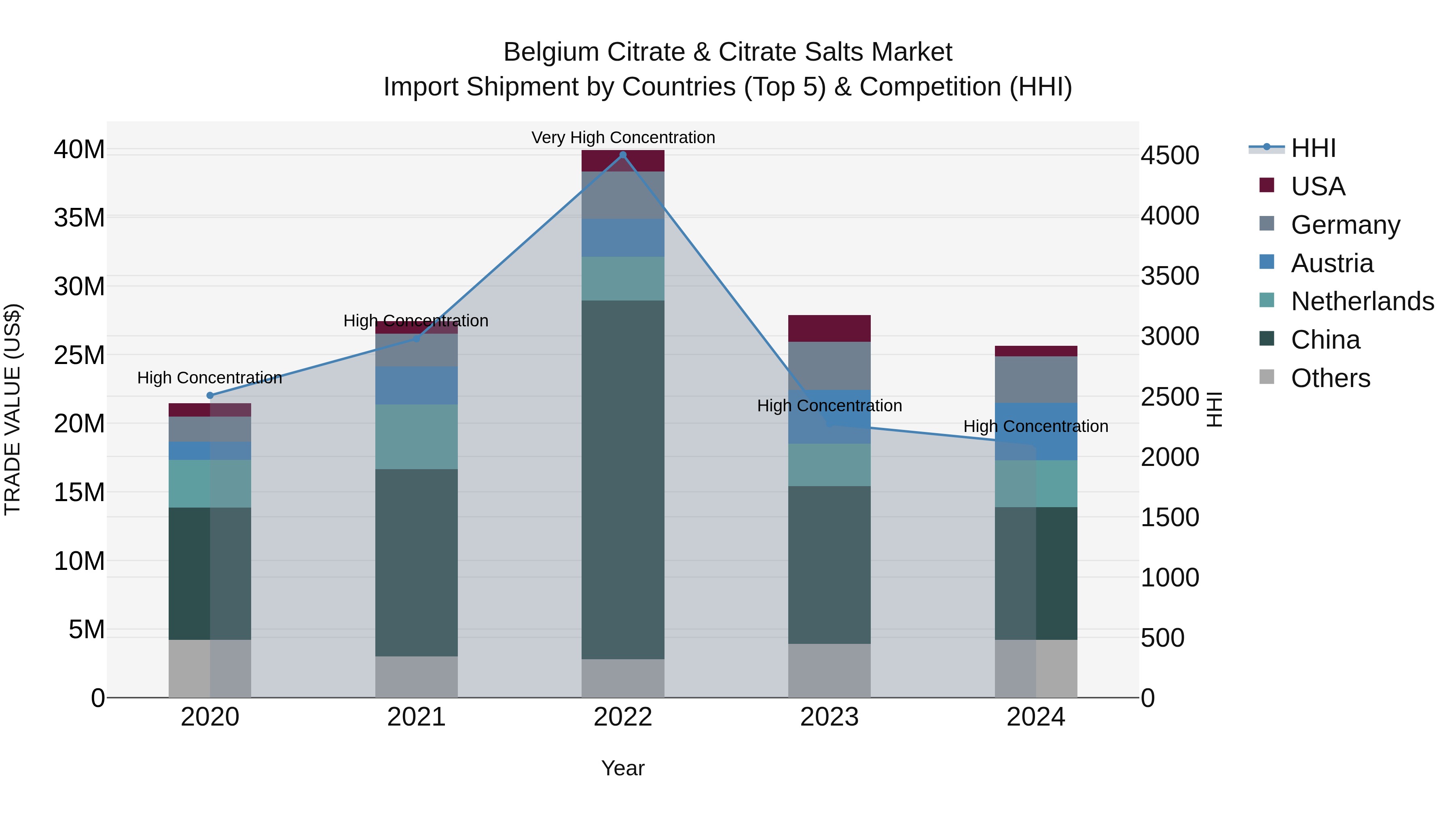 Belgium Citrate & Citrate Salts Market Top 5 Importing Countries and Market Competition (HHI) Analysis
