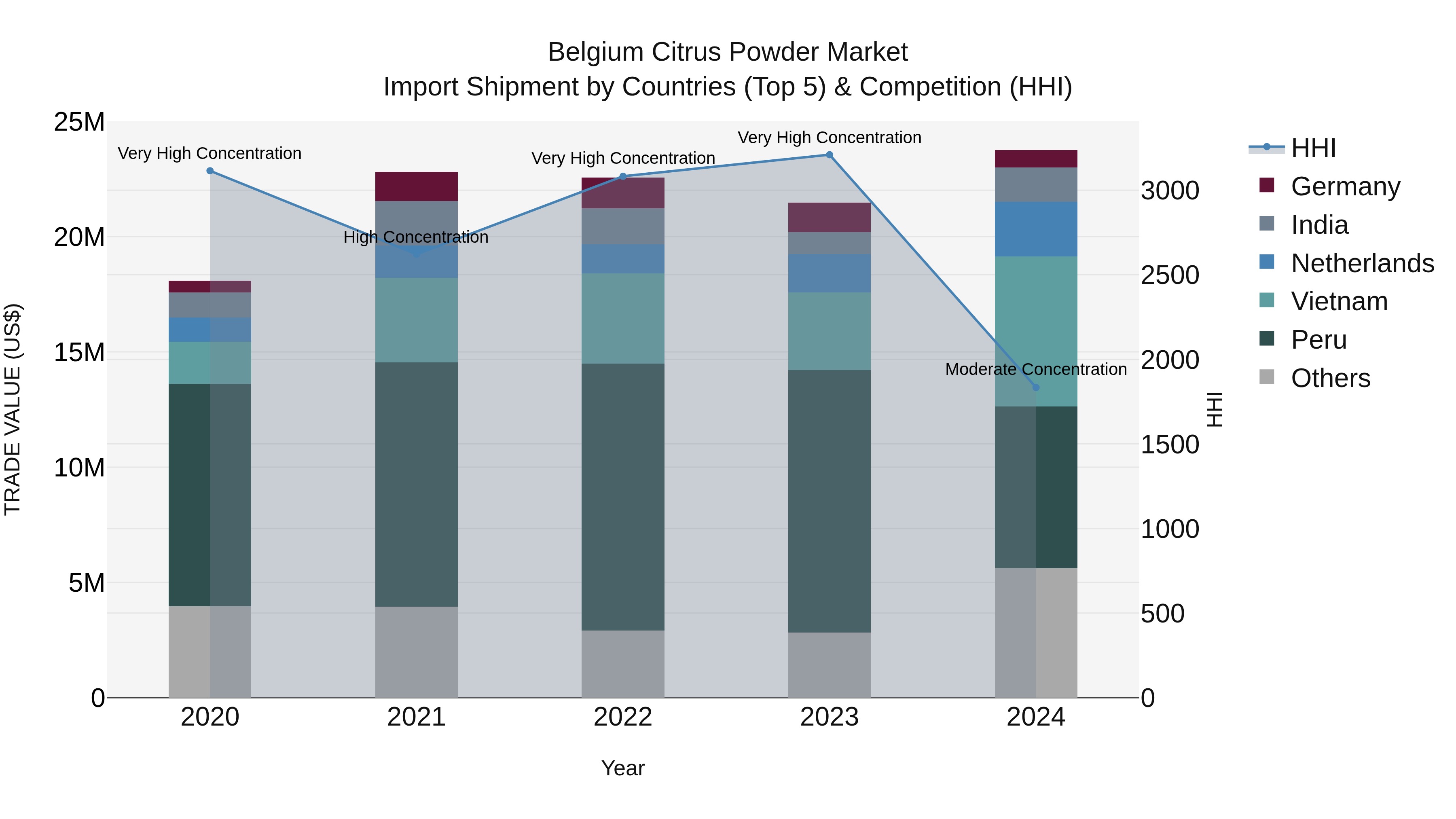 Belgium Citrus Powder Market Top 5 Importing Countries and Market Competition (HHI) Analysis