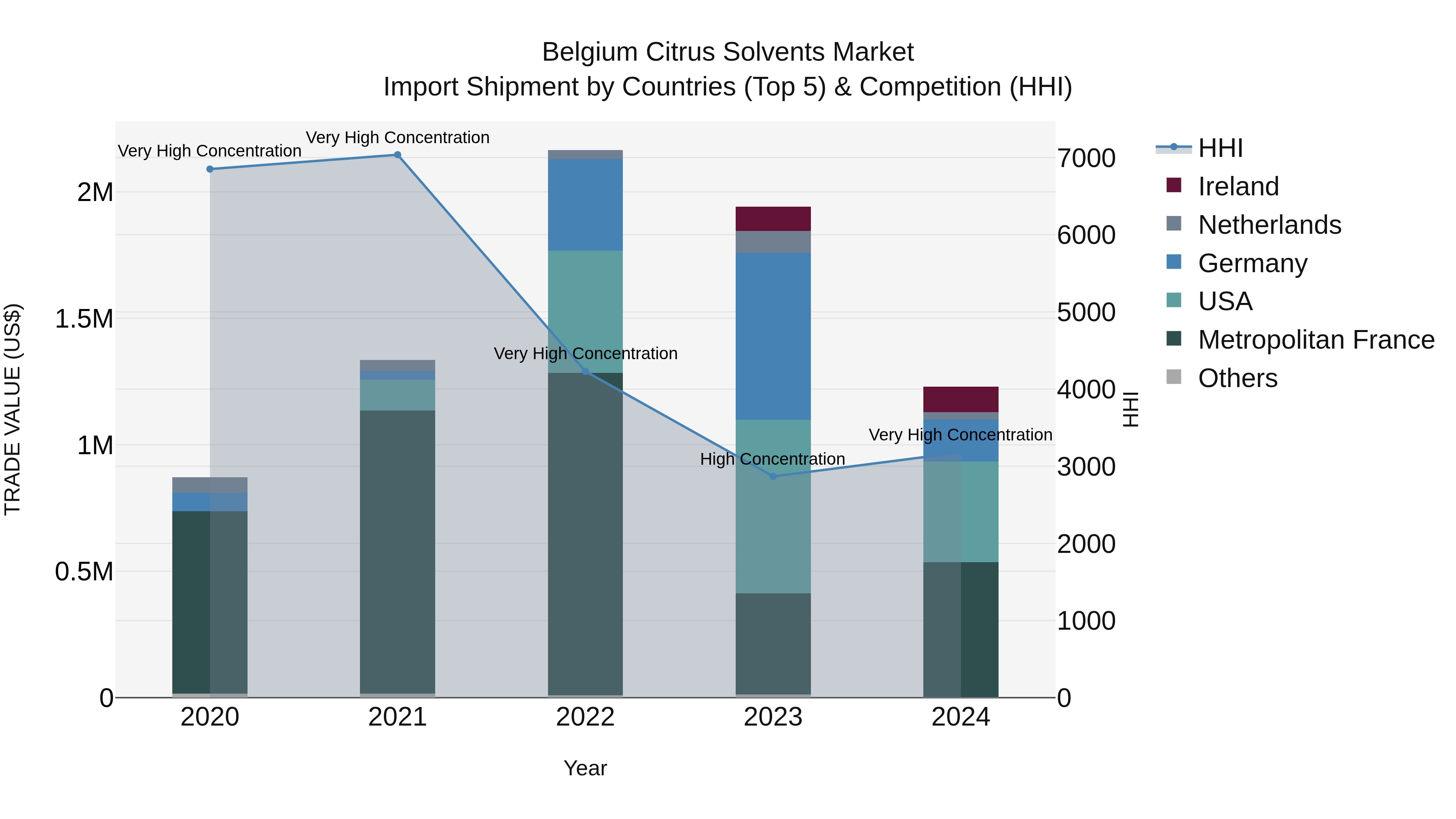 Belgium Citrus Solvents Market Top 5 Importing Countries and Market Competition (HHI) Analysis