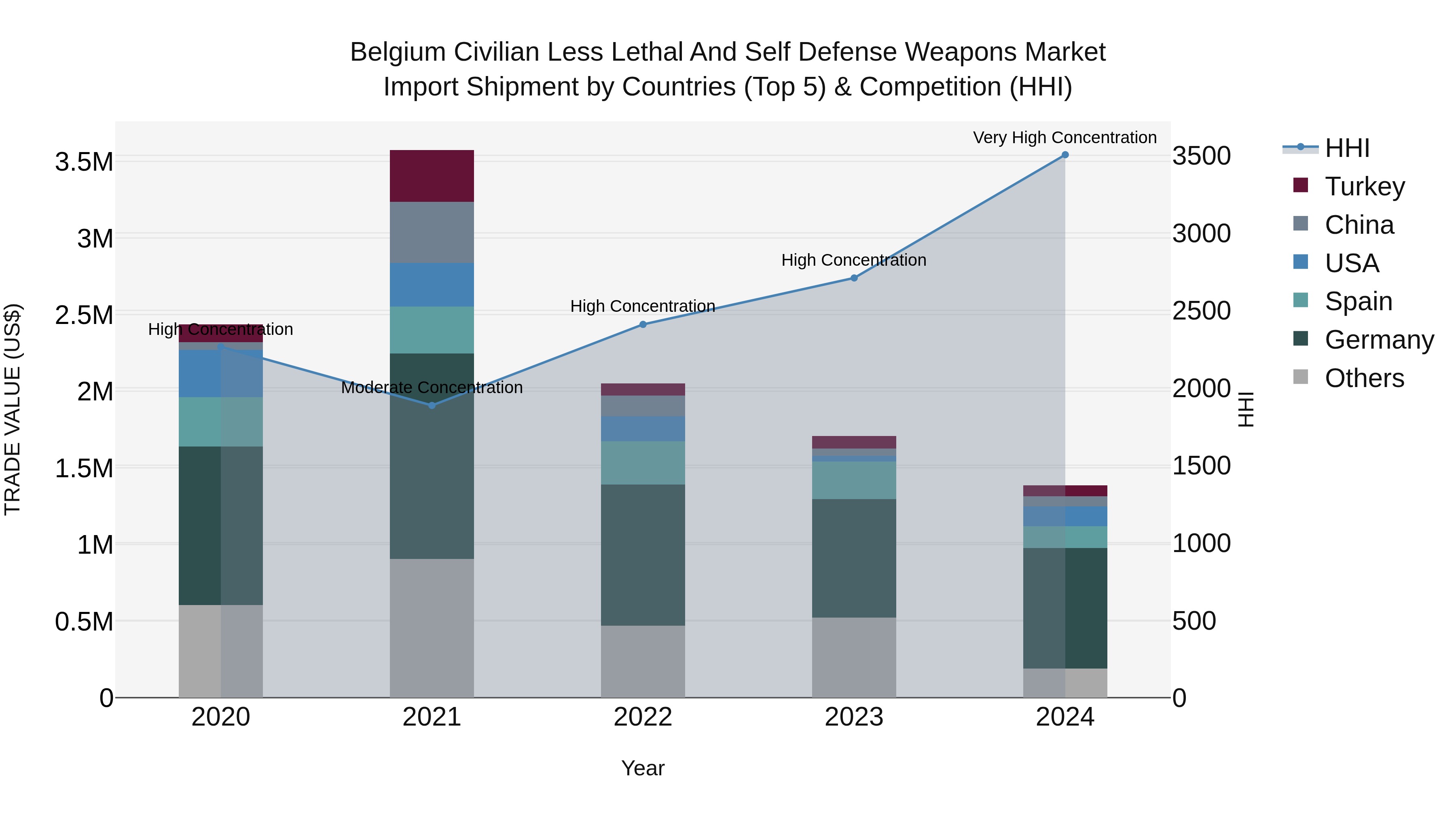 Belgium Civilian Less Lethal and Self Defense Weapons Market Top 5 Importing Countries and Market Competition (HHI) Analysis