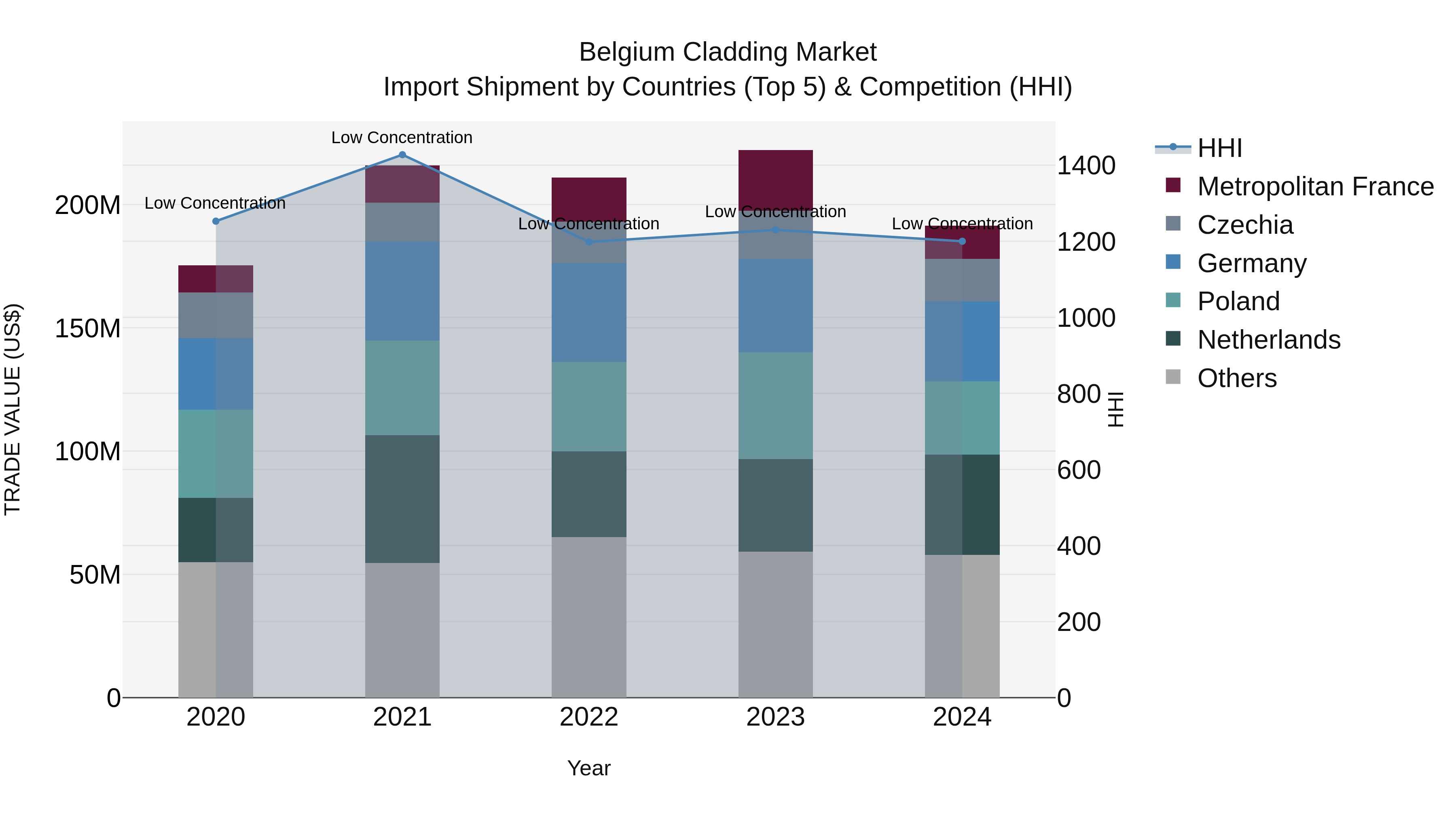Belgium Cladding Market Top 5 Importing Countries and Market Competition (HHI) Analysis