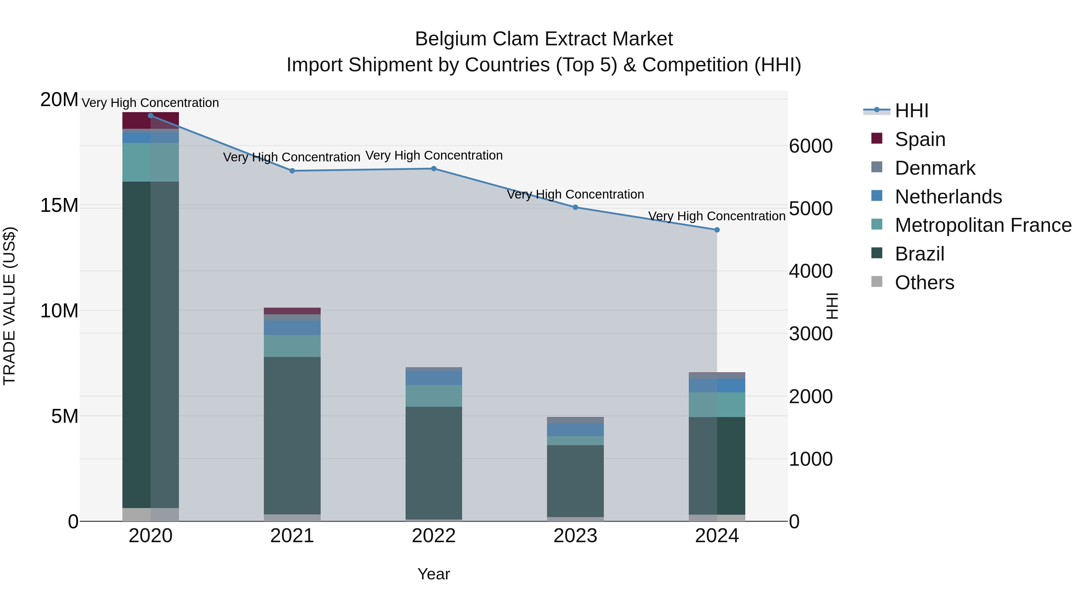 Belgium Clam Extract Market Top 5 Importing Countries and Market Competition (HHI) Analysis
