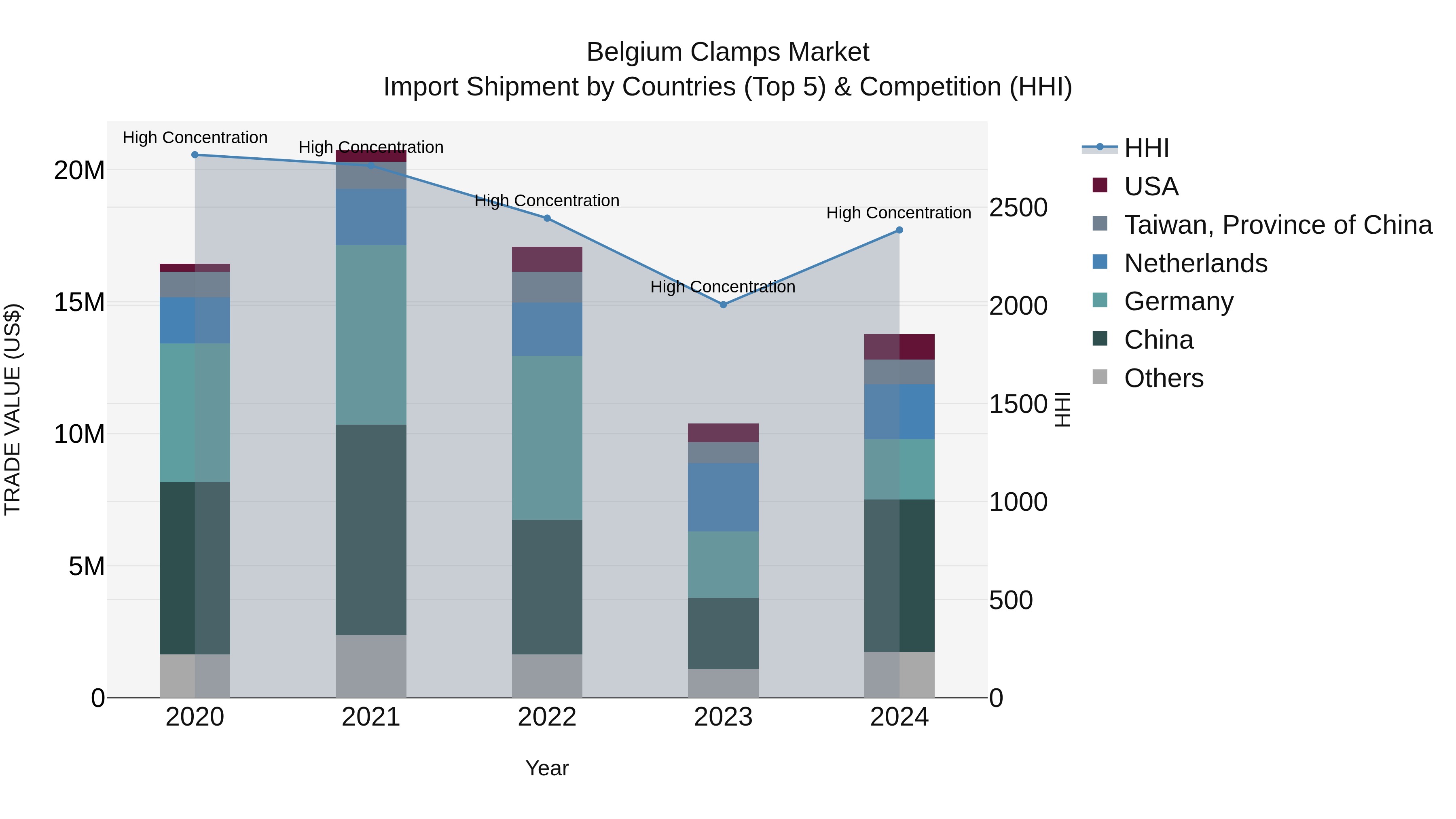 Belgium Clamps Market Top 5 Importing Countries and Market Competition (HHI) Analysis