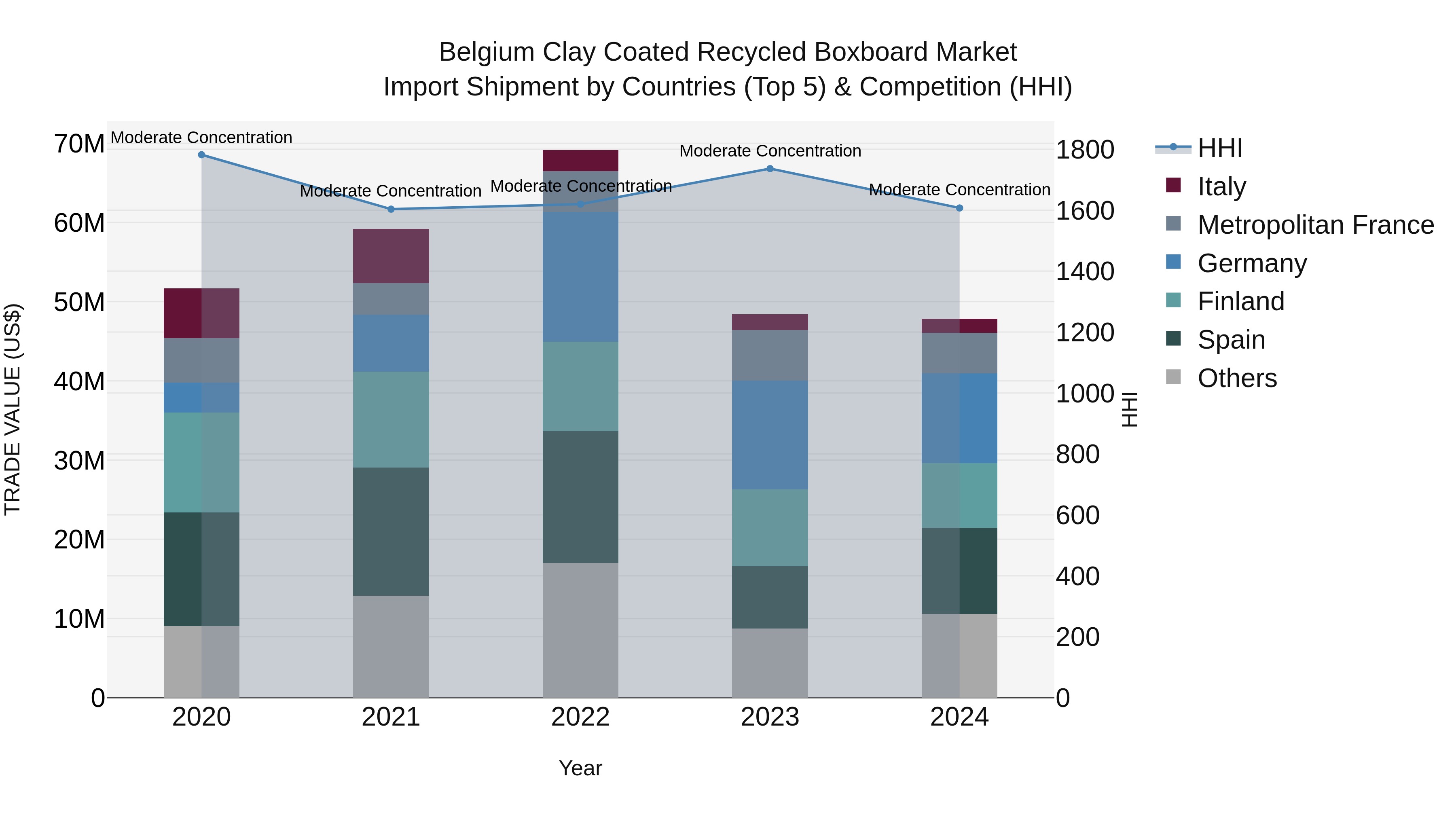 Belgium Clay Coated Recycled Boxboard Market Top 5 Importing Countries and Market Competition (HHI) Analysis