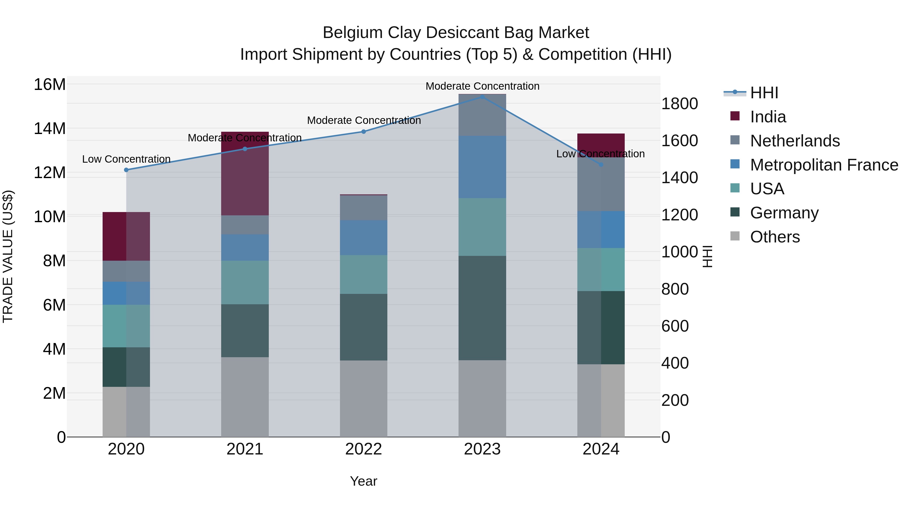 Belgium Clay Desiccant Bag Market Top 5 Importing Countries and Market Competition (HHI) Analysis