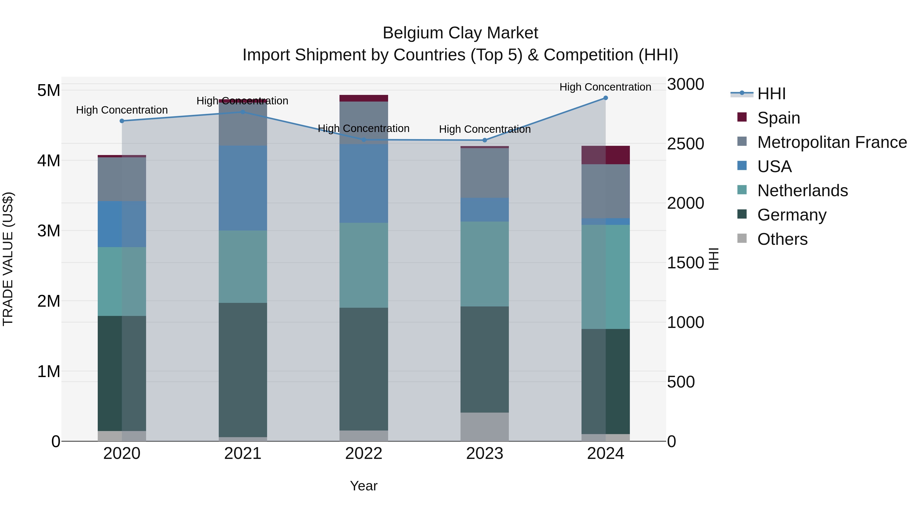 Belgium Clay Market Top 5 Importing Countries and Market Competition (HHI) Analysis