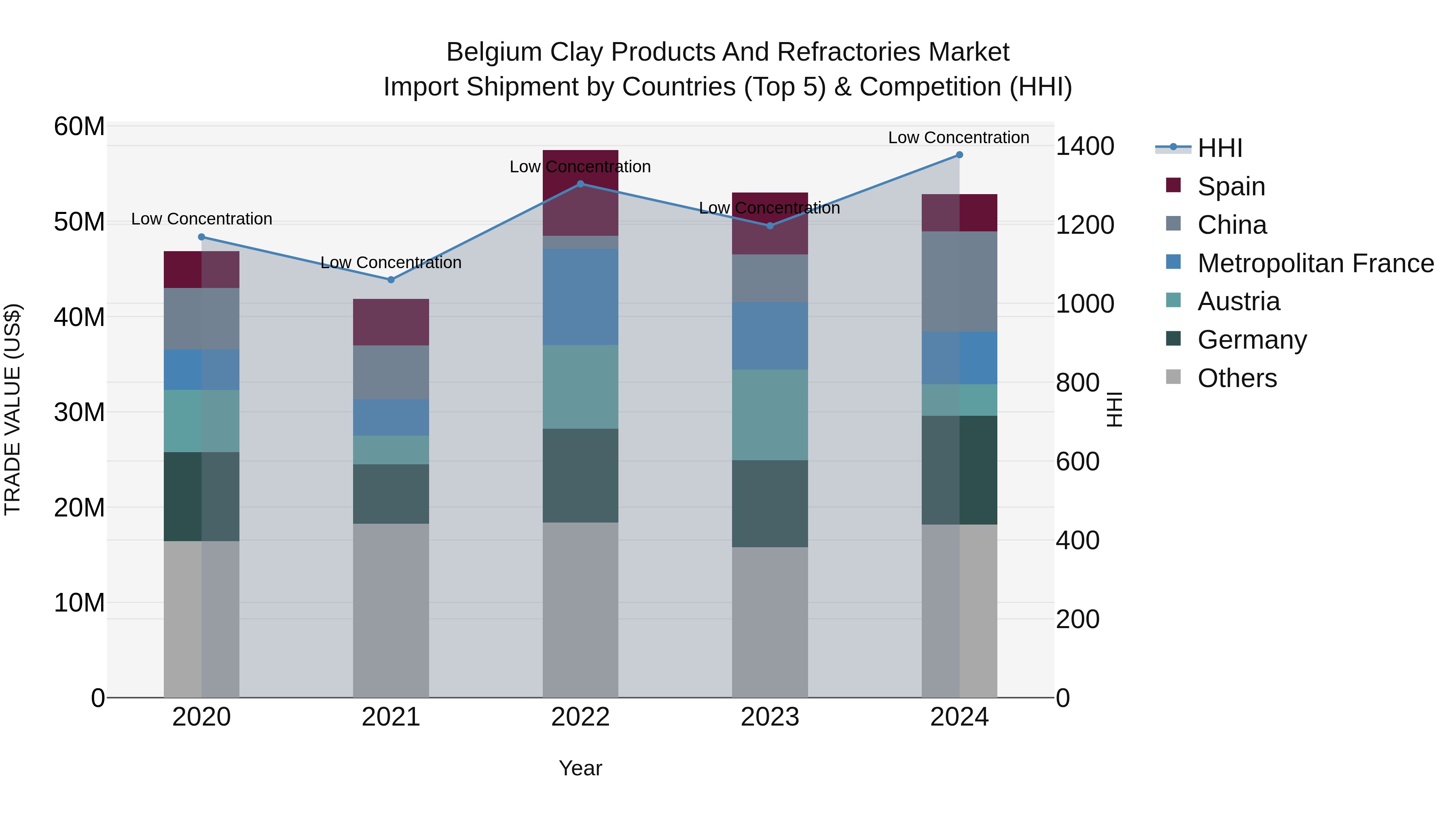 Belgium Clay Products and Refractories Market Top 5 Importing Countries and Market Competition (HHI) Analysis