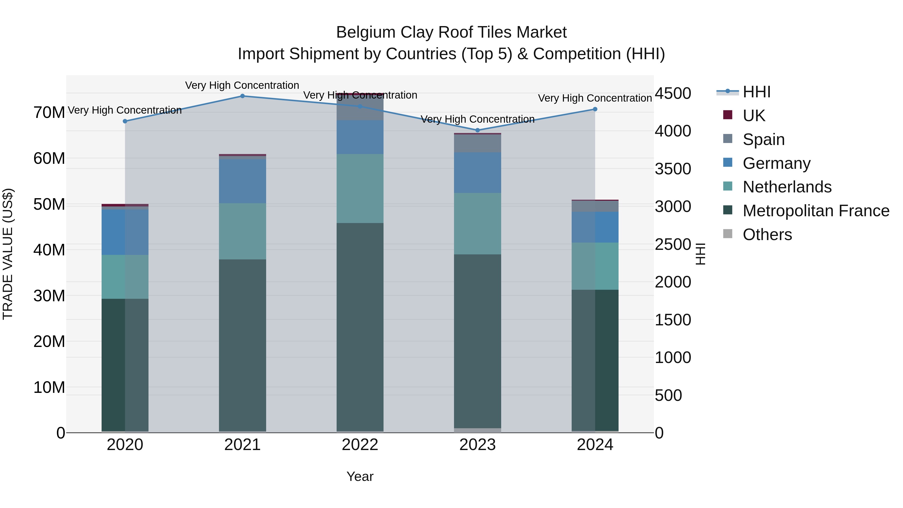 Belgium Clay Roof Tiles Market Top 5 Importing Countries and Market Competition (HHI) Analysis