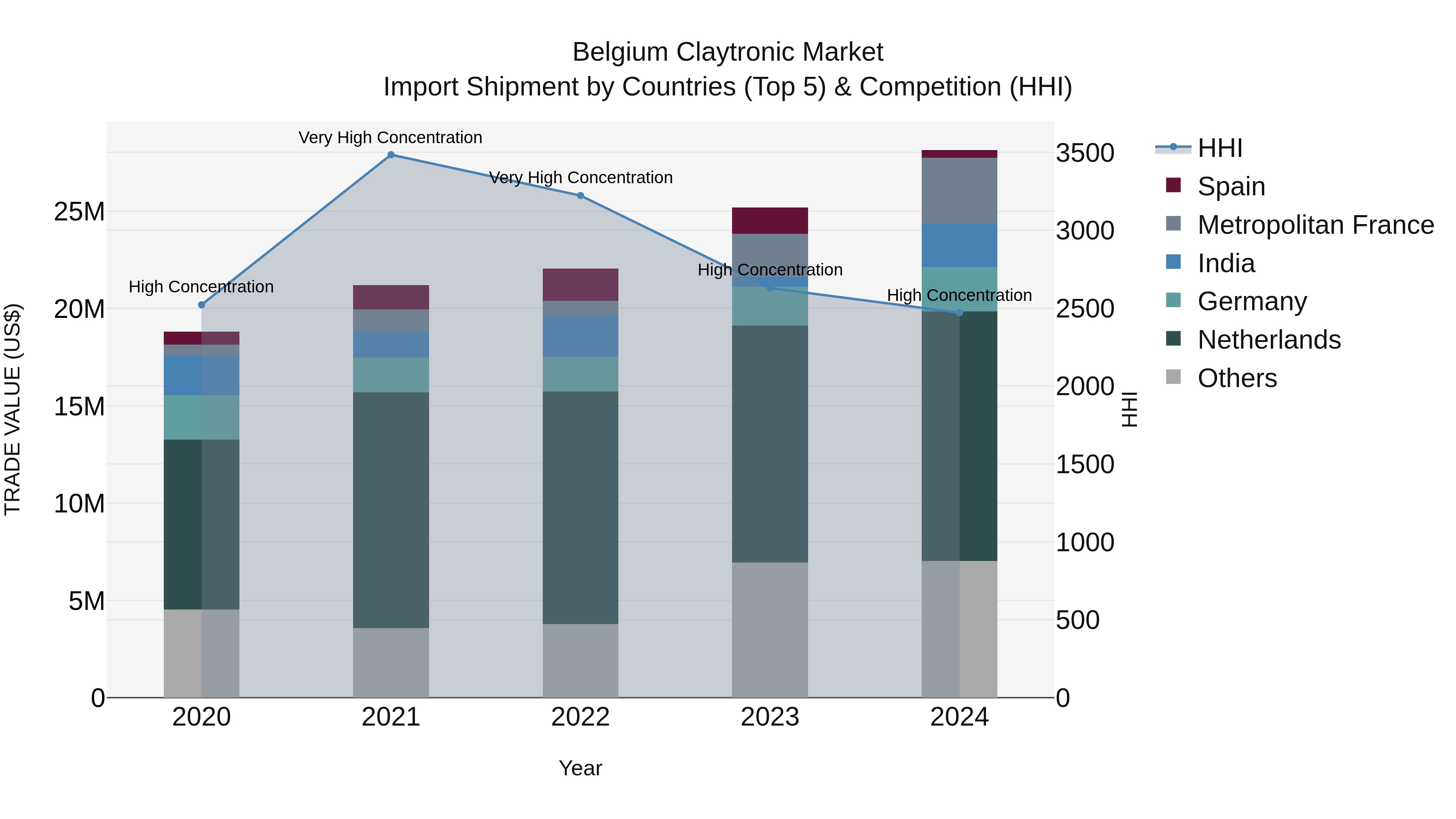 Belgium Claytronic Market Top 5 Importing Countries and Market Competition (HHI) Analysis