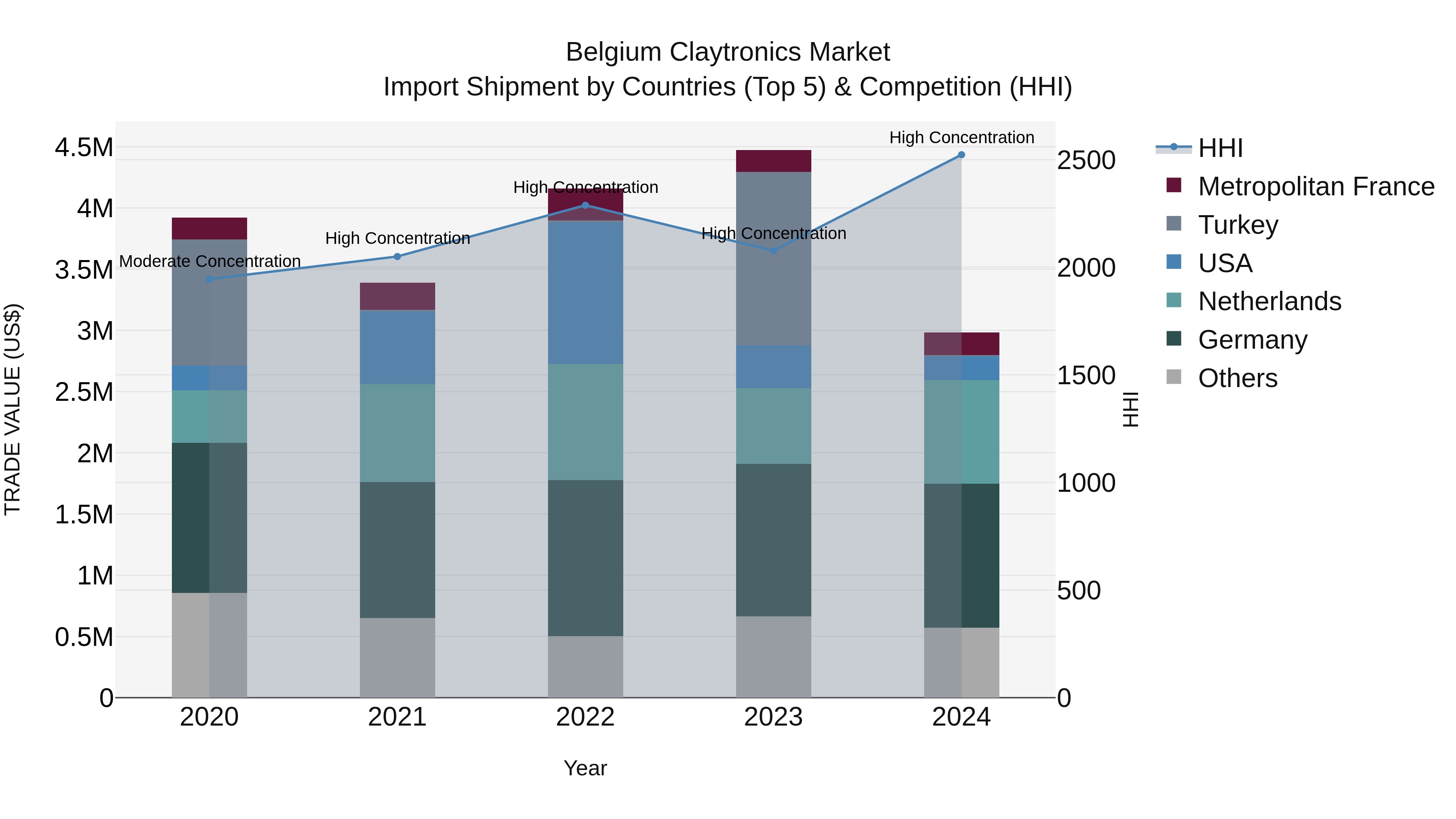 Belgium Claytronics Market Top 5 Importing Countries and Market Competition (HHI) Analysis