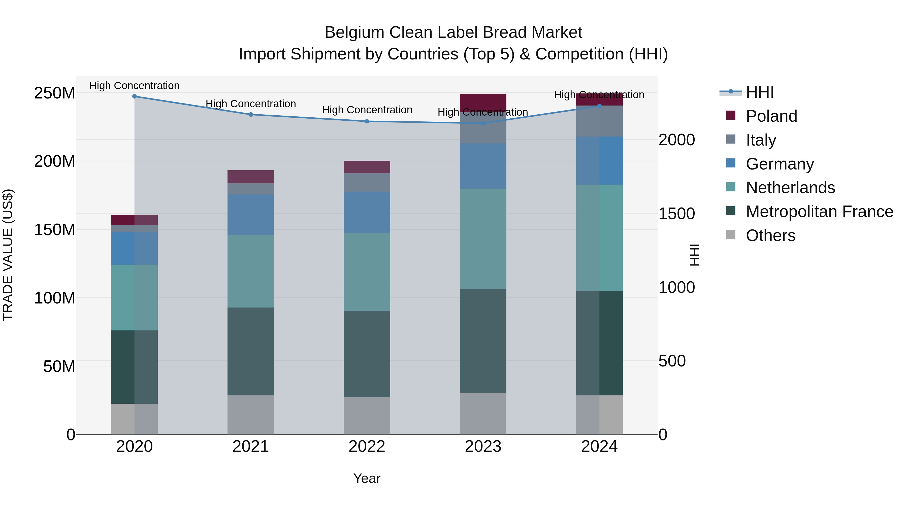 Belgium Clean Label Bread Market Top 5 Importing Countries and Market Competition (HHI) Analysis