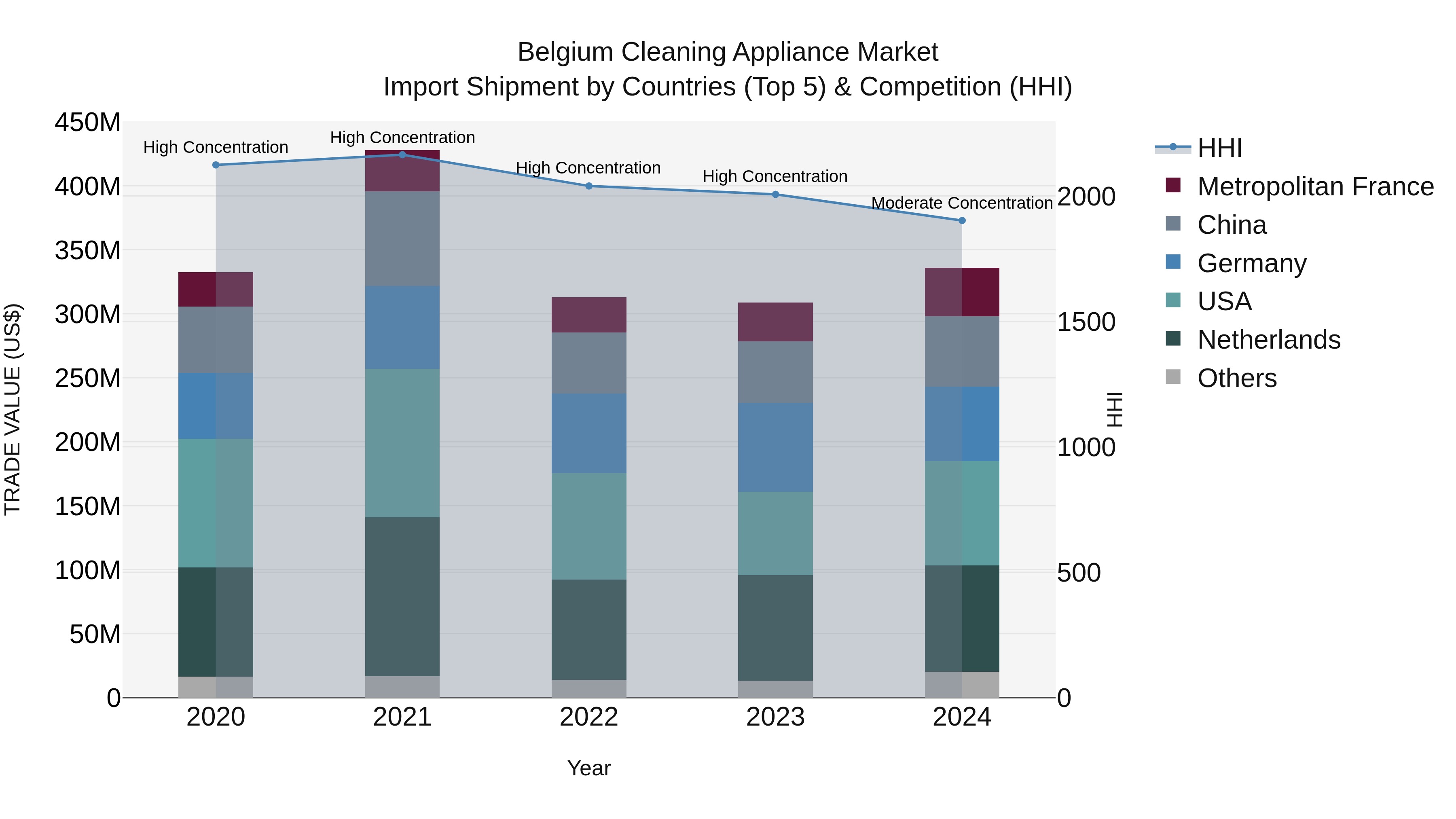 Belgium Cleaning Appliance Market Top 5 Importing Countries and Market Competition (HHI) Analysis