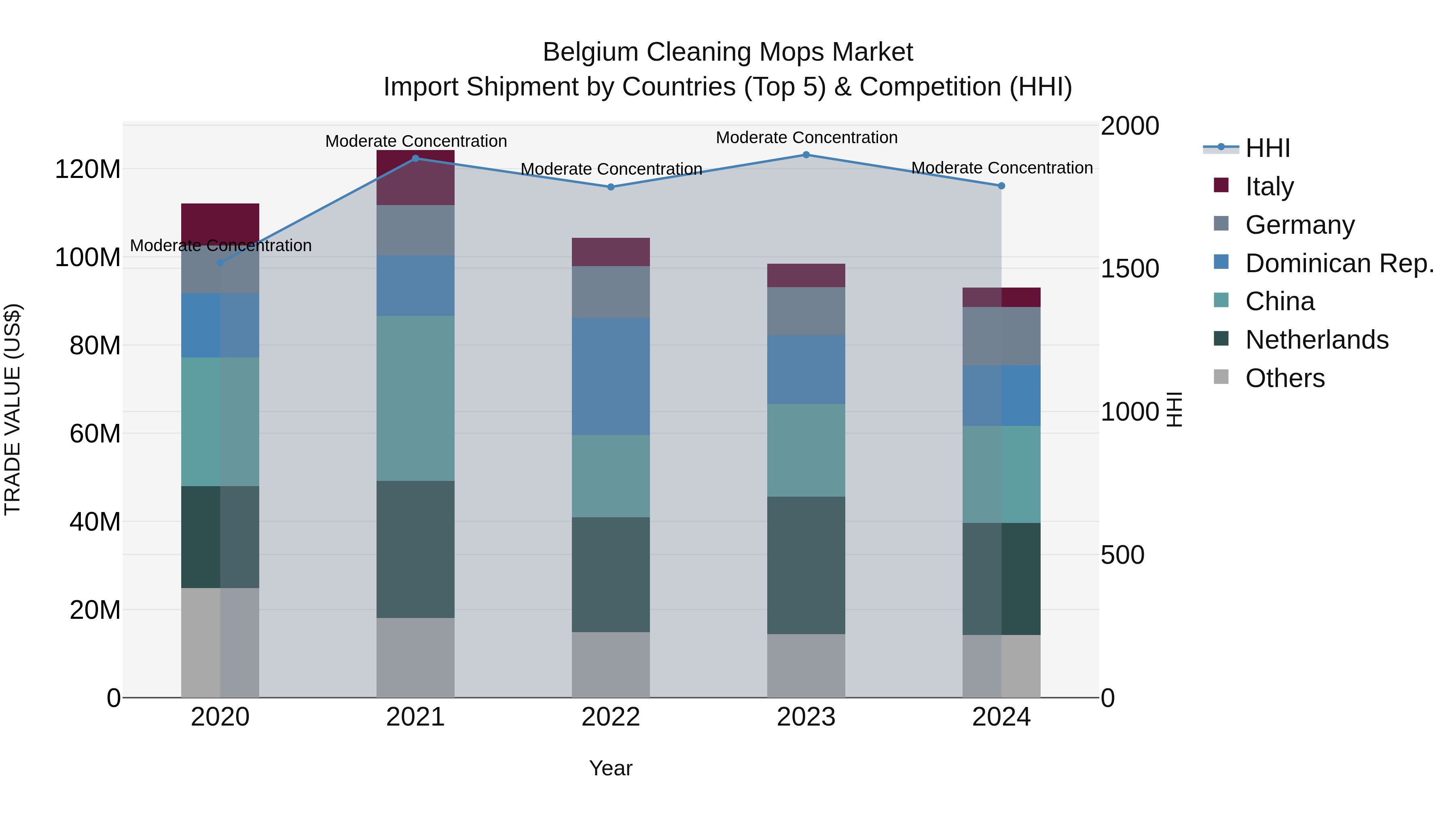 Belgium Cleaning Mops Market Top 5 Importing Countries and Market Competition (HHI) Analysis