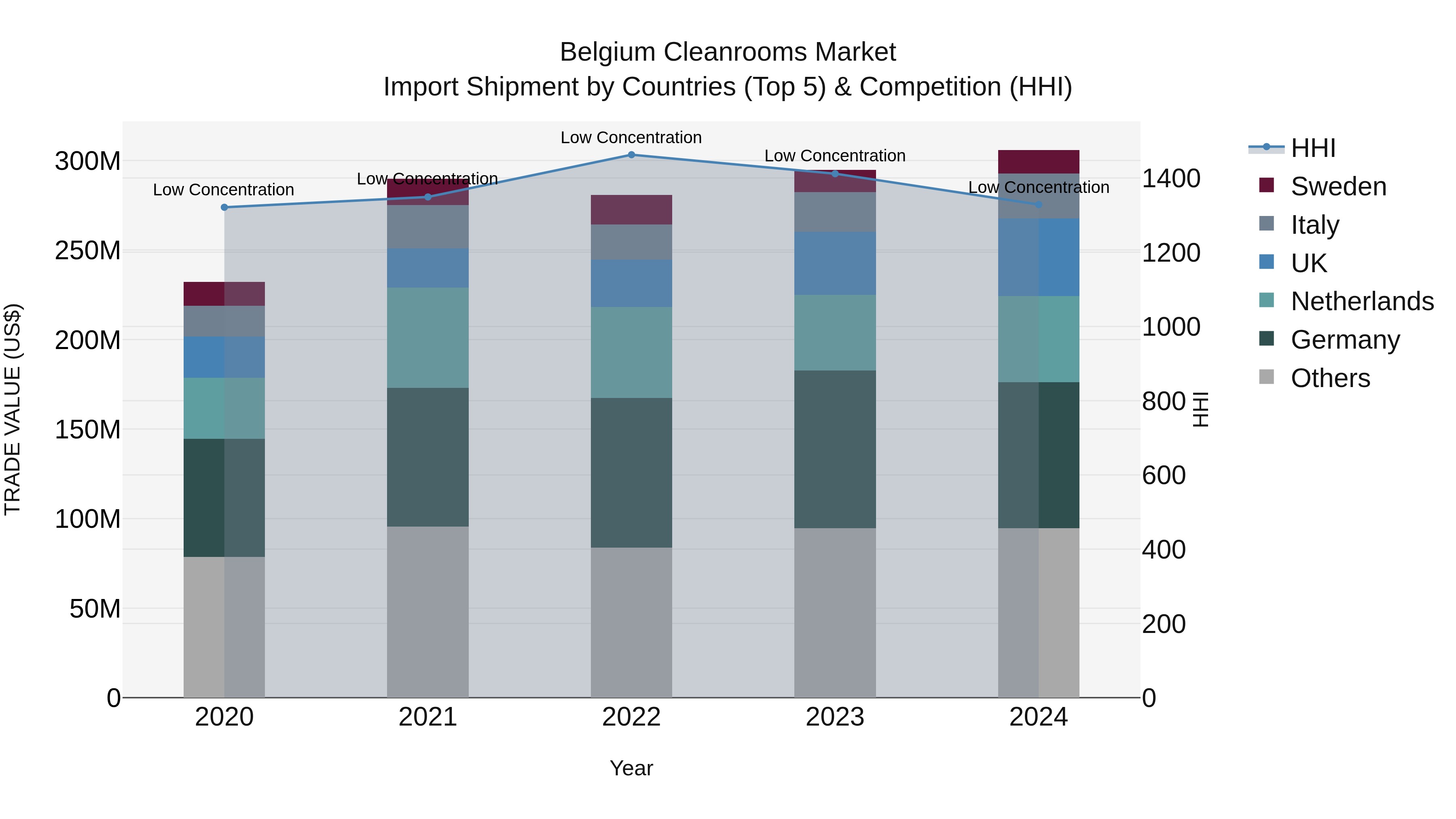 Belgium Cleanrooms Market Top 5 Importing Countries and Market Competition (HHI) Analysis