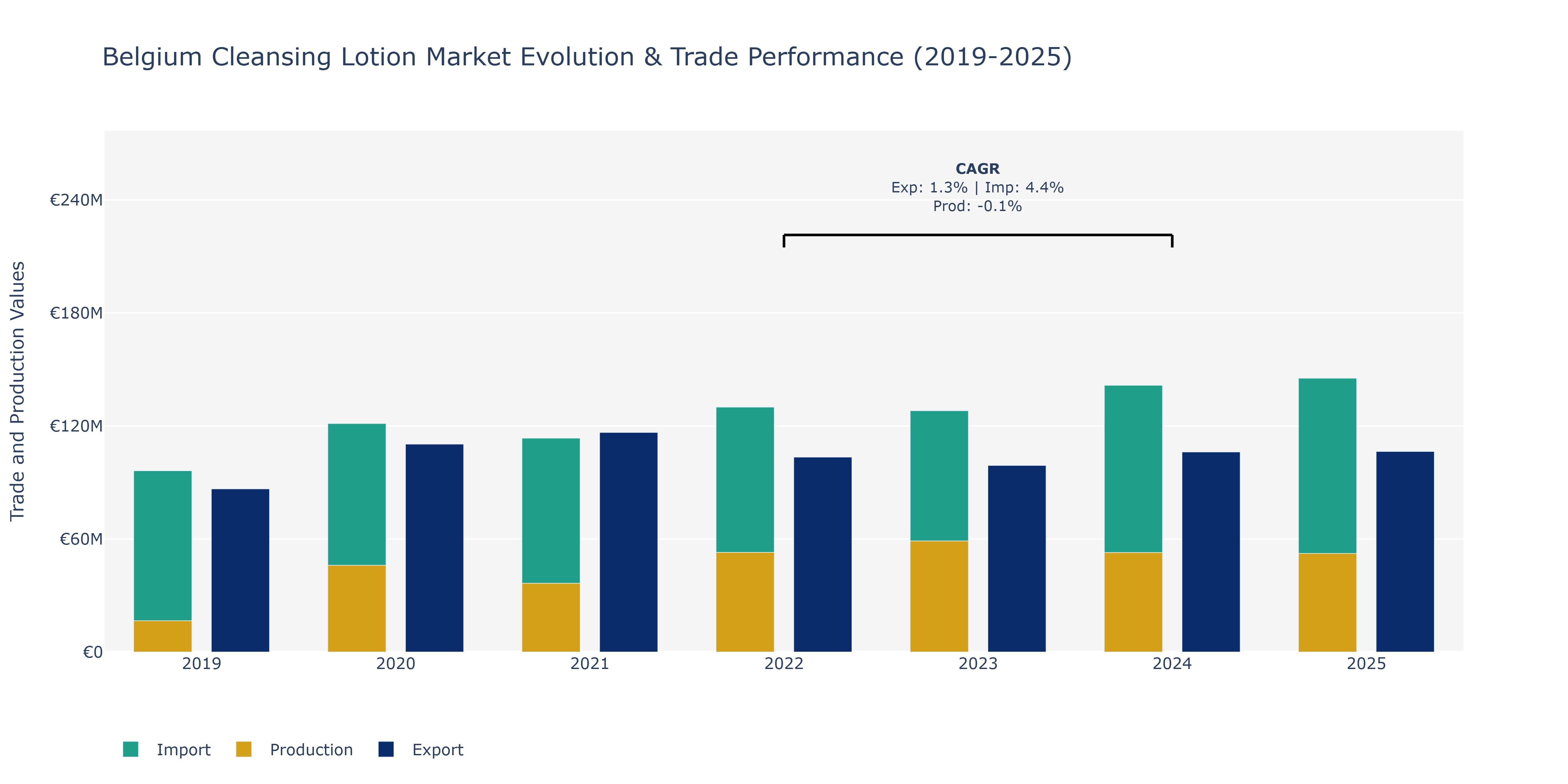 Belgium Cleansing Lotion Market: Production & Trade Performance (2019-2025)