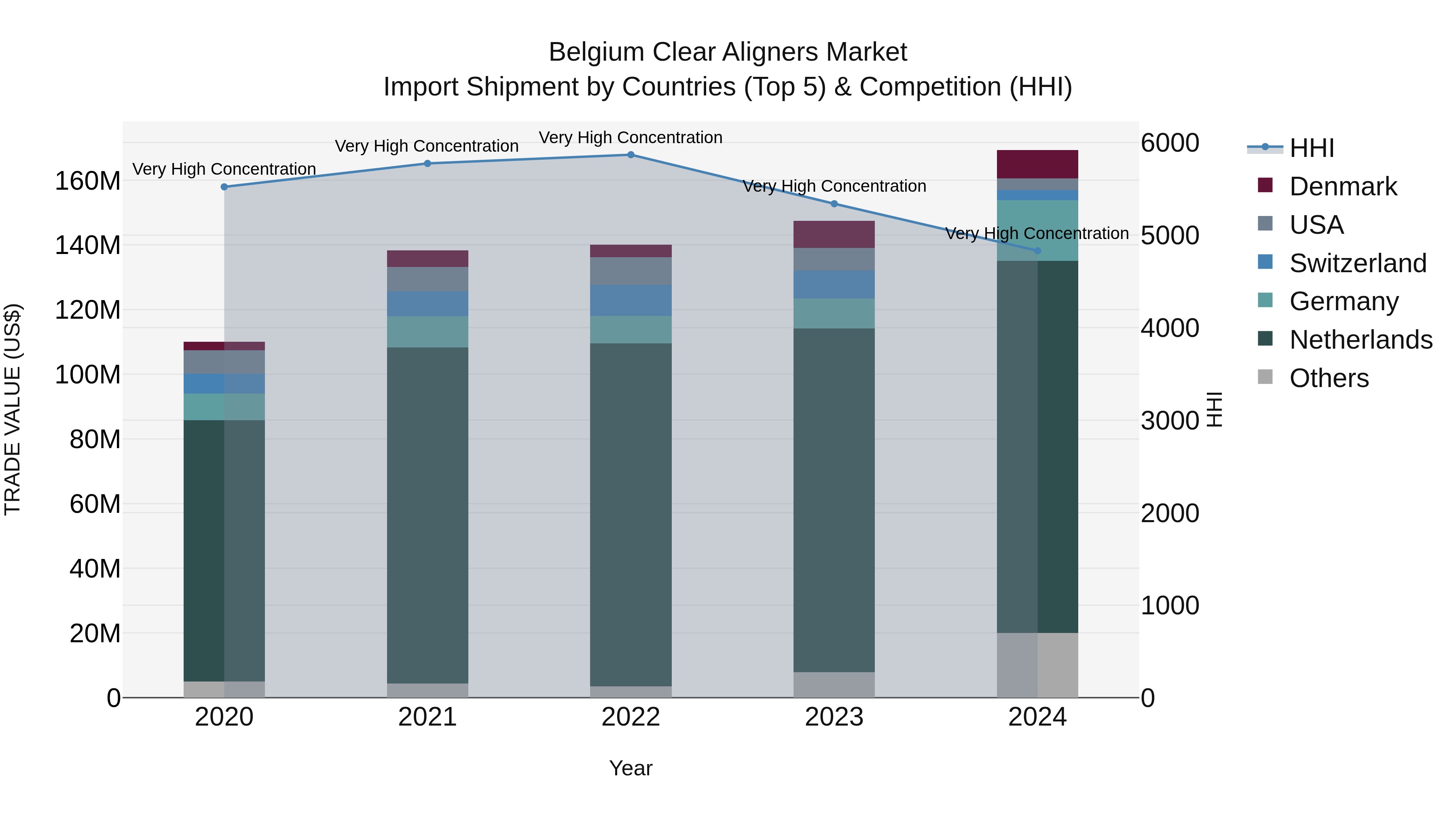 Belgium Clear Aligners Market Top 5 Importing Countries and Market Competition (HHI) Analysis