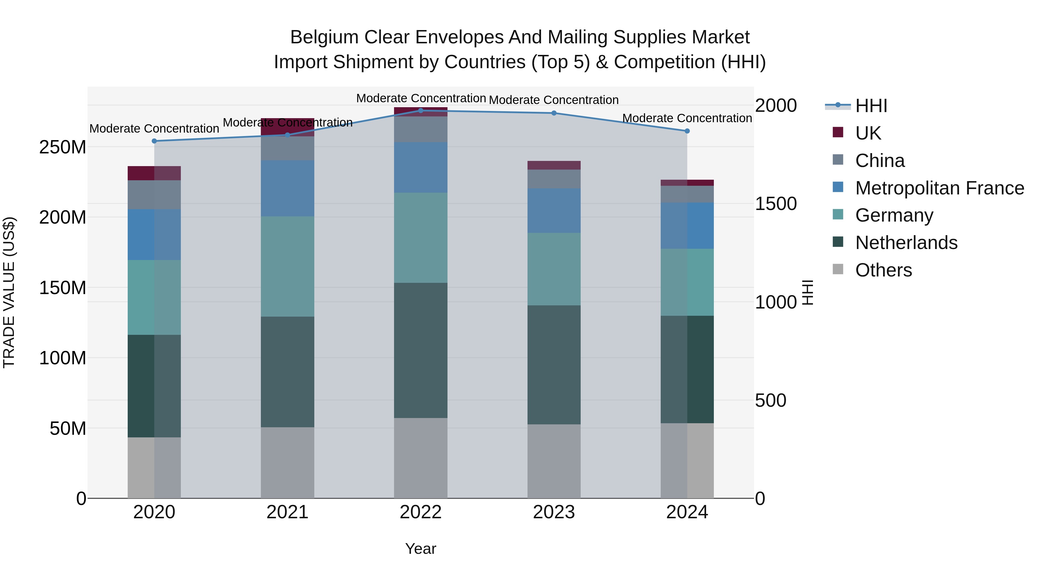 Belgium Clear Envelopes and Mailing Supplies Market Top 5 Importing Countries and Market Competition (HHI) Analysis