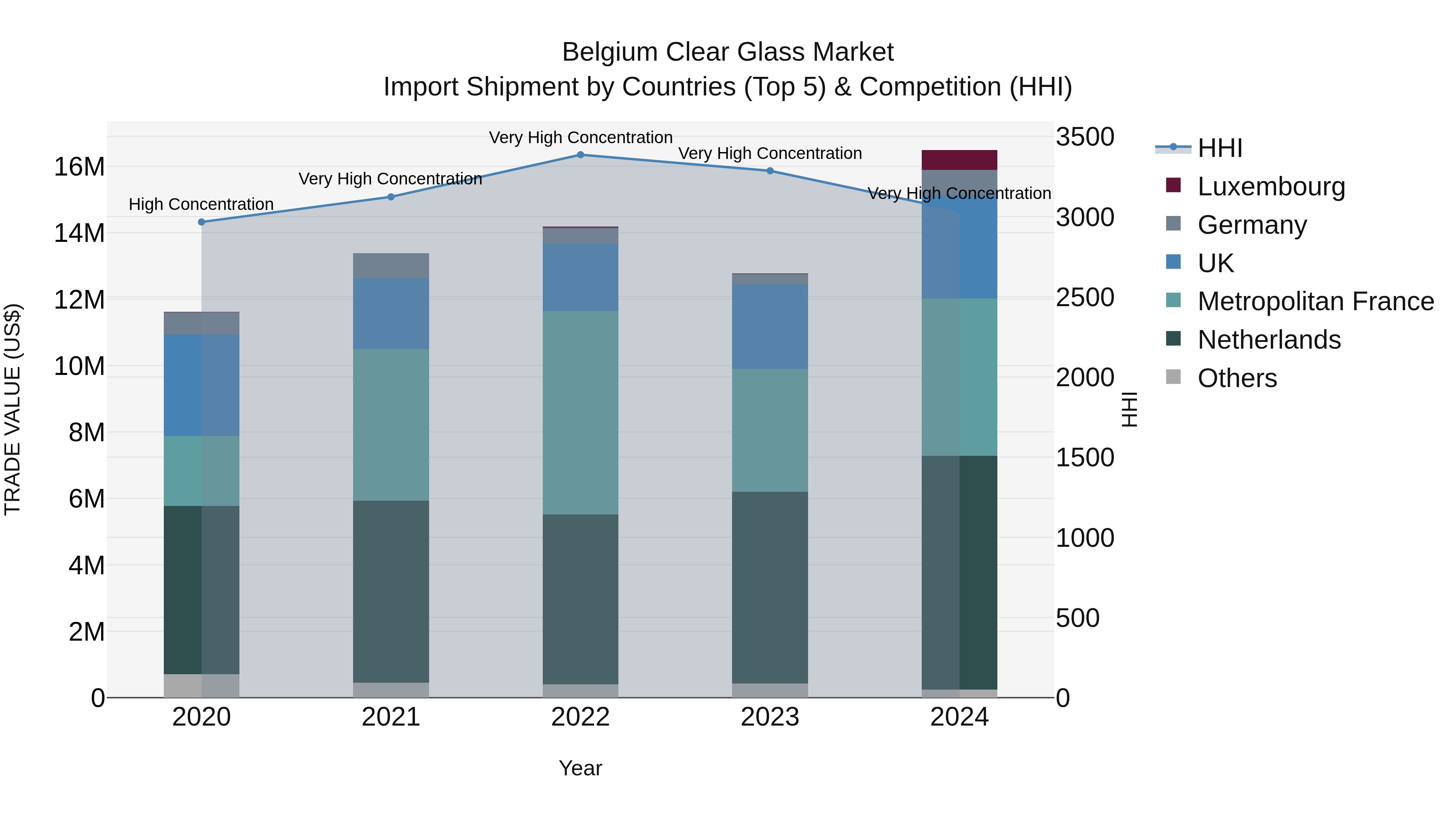 Belgium Clear Glass Market Top 5 Importing Countries and Market Competition (HHI) Analysis