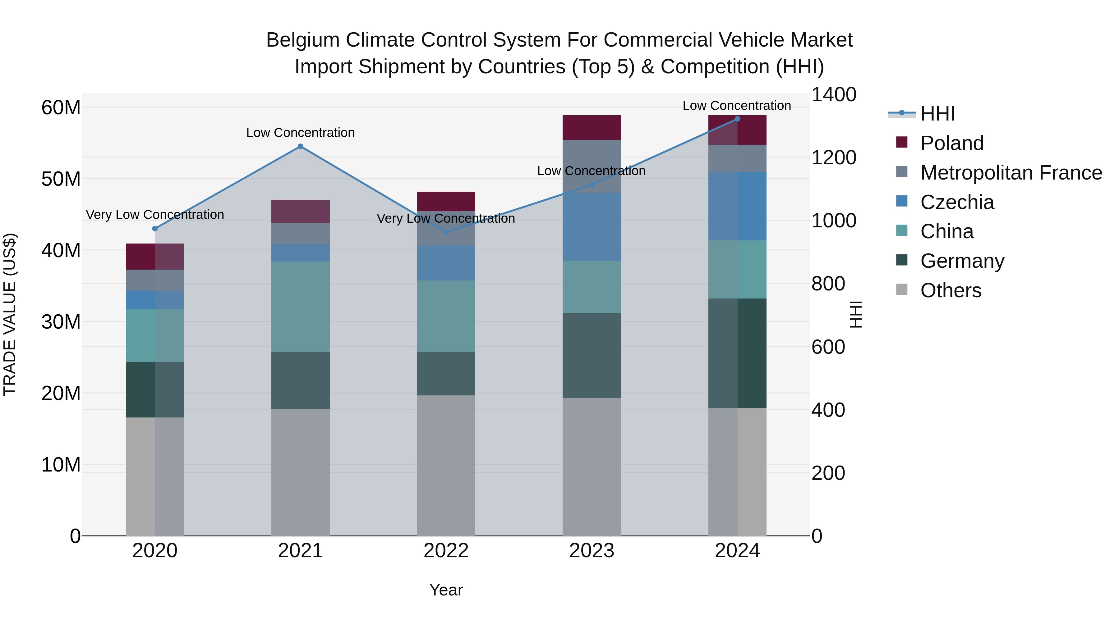 Belgium Climate Control System for Commercial Vehicle Market Top 5 Importing Countries and Market Competition (HHI) Analysis