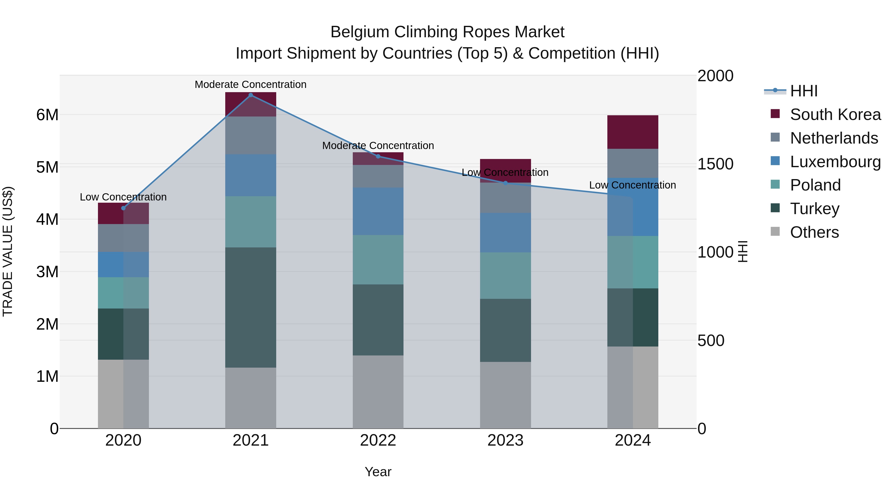 Belgium Climbing Ropes Market Top 5 Importing Countries and Market Competition (HHI) Analysis