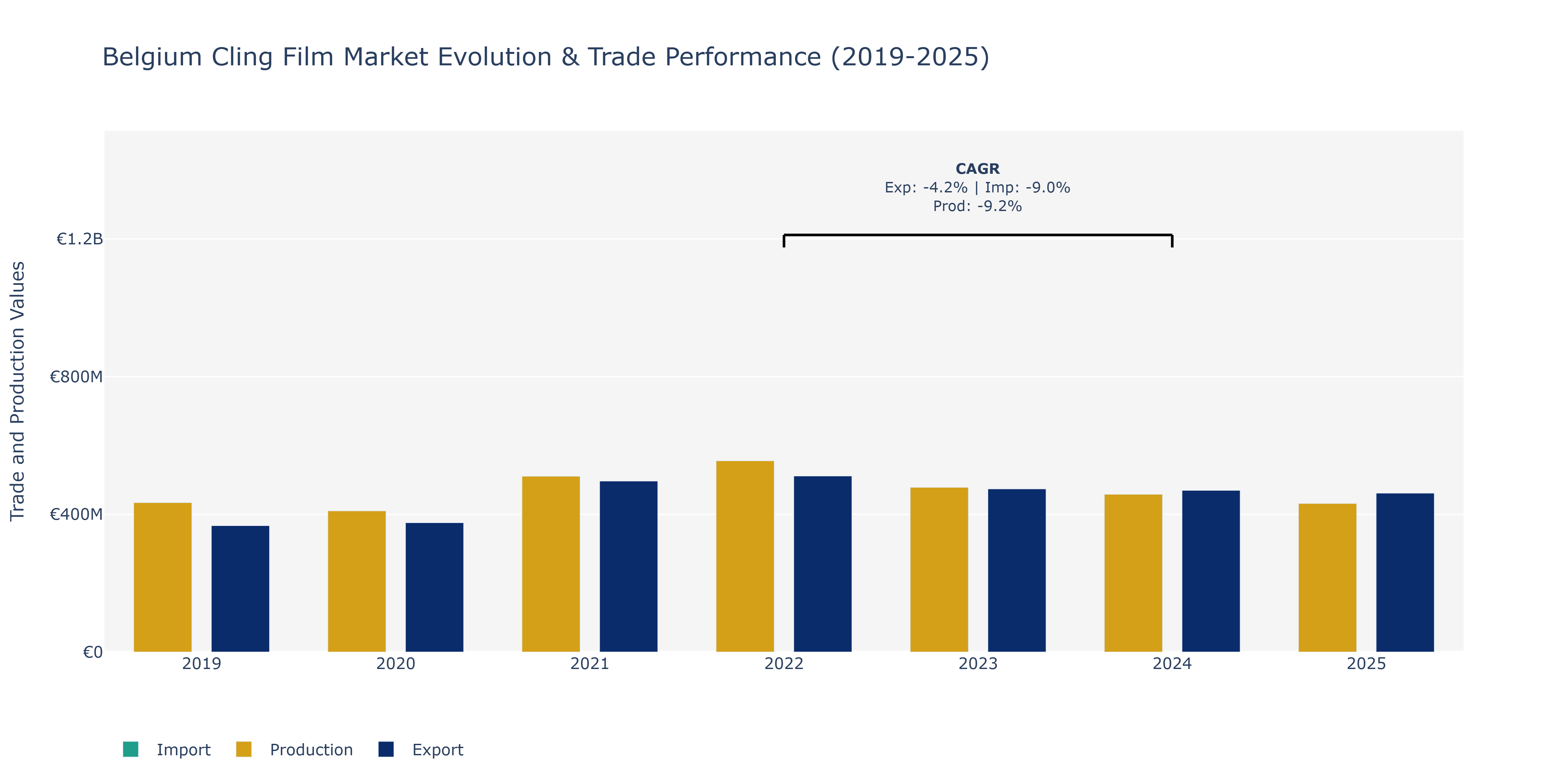Belgium Cling Film Market: Production & Trade Performance (2019-2025)