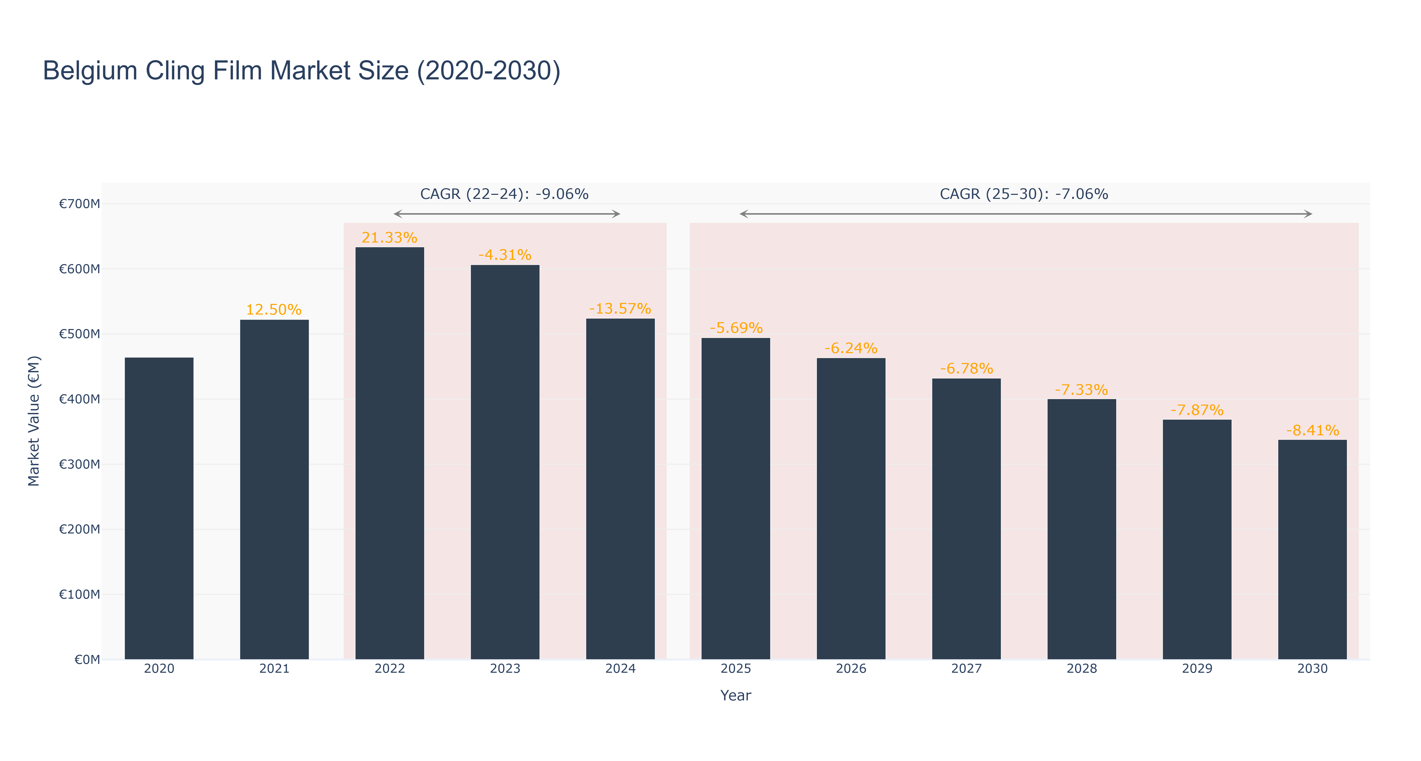 Belgium Cling Film Market Size (2020-2030)