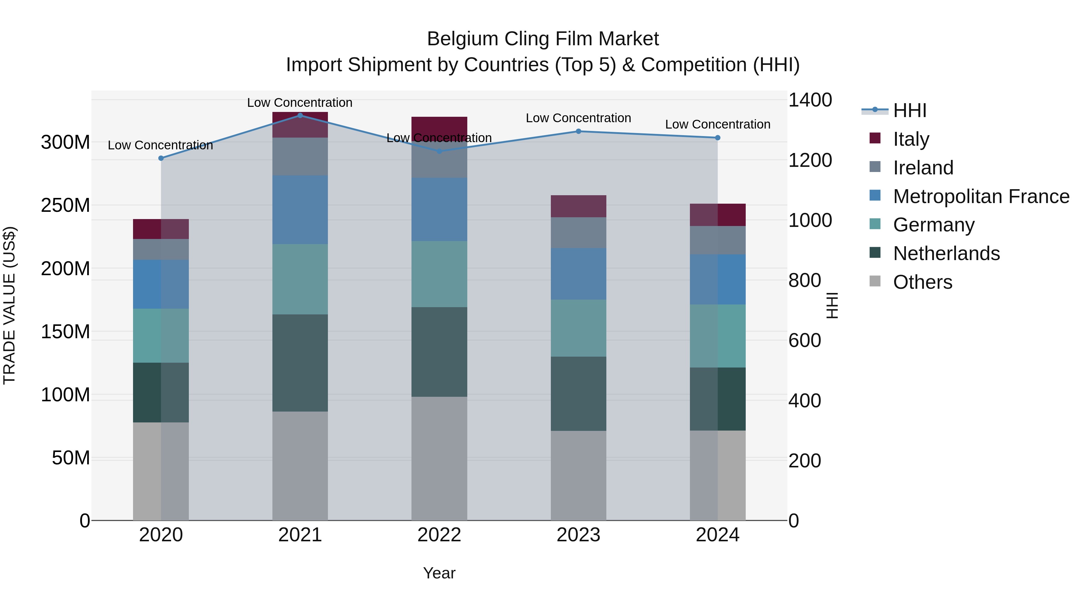 Belgium Cling Film Market Top 5 Importing Countries and Market Competition (HHI) Analysis