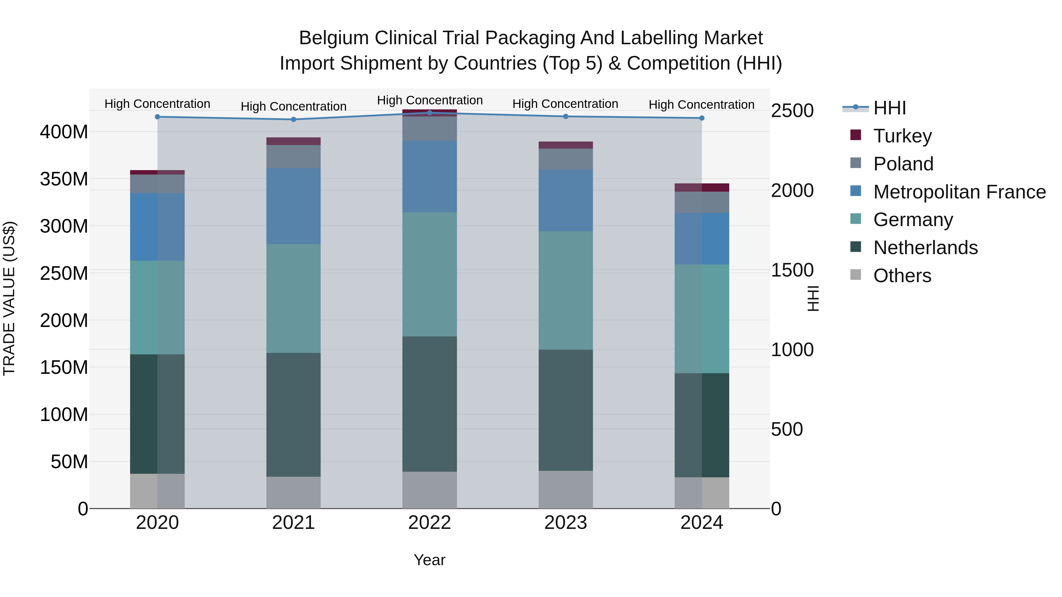 Belgium Clinical Trial Packaging and Labelling Market Top 5 Importing Countries and Market Competition (HHI) Analysis