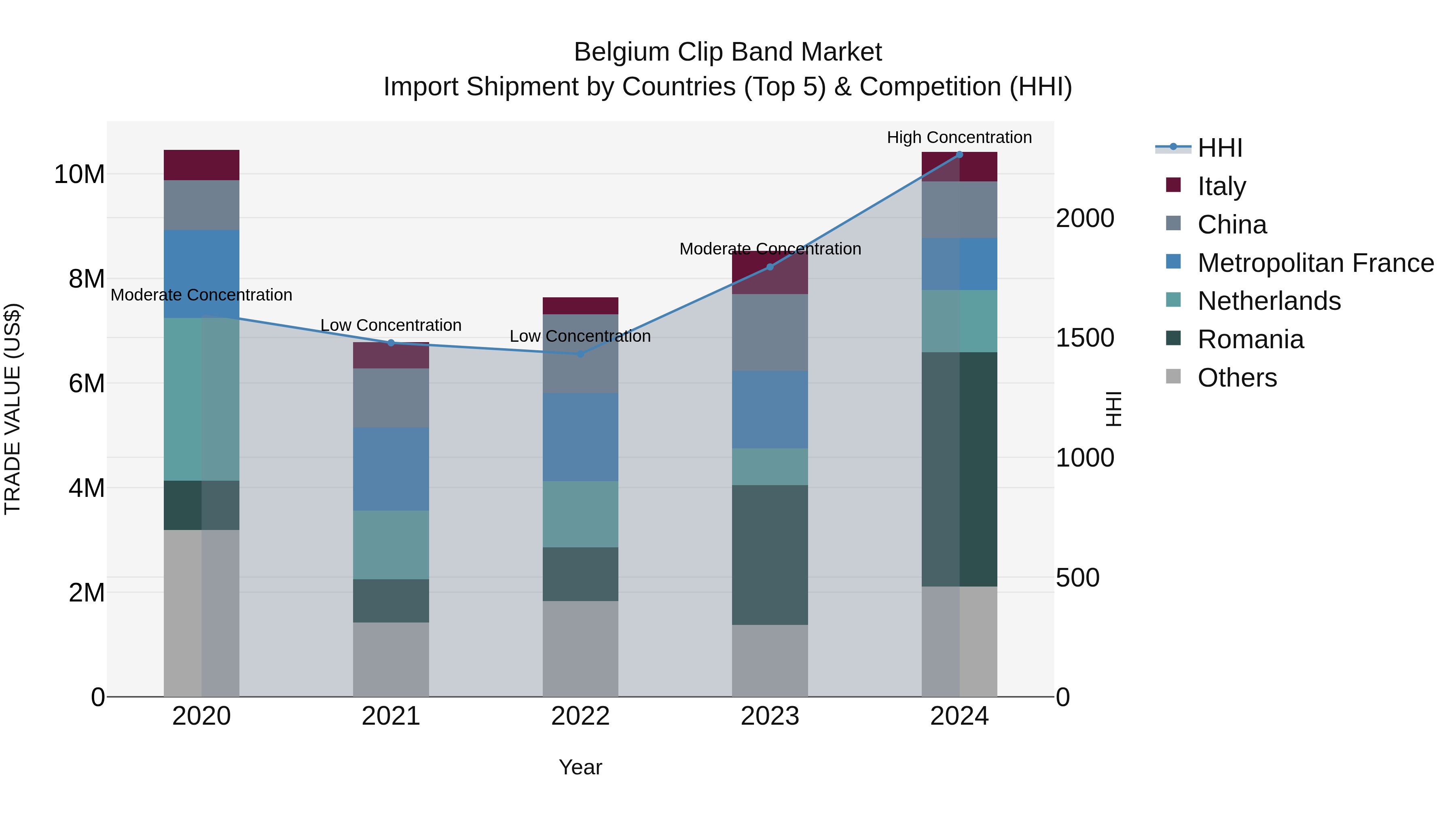 Belgium Clip Band Market Top 5 Importing Countries and Market Competition (HHI) Analysis