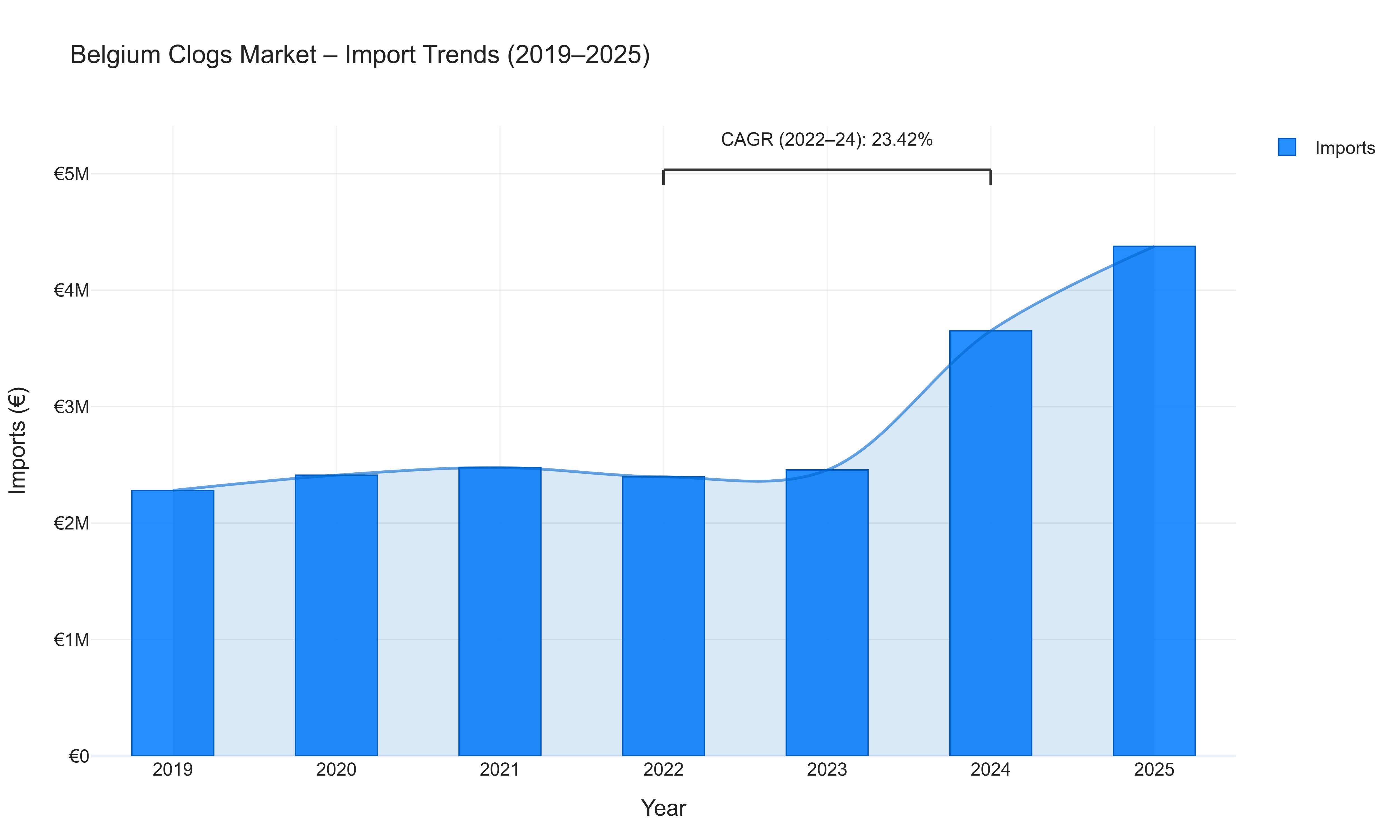 Belgium Clogs Market - Import Trends (2019-2025)