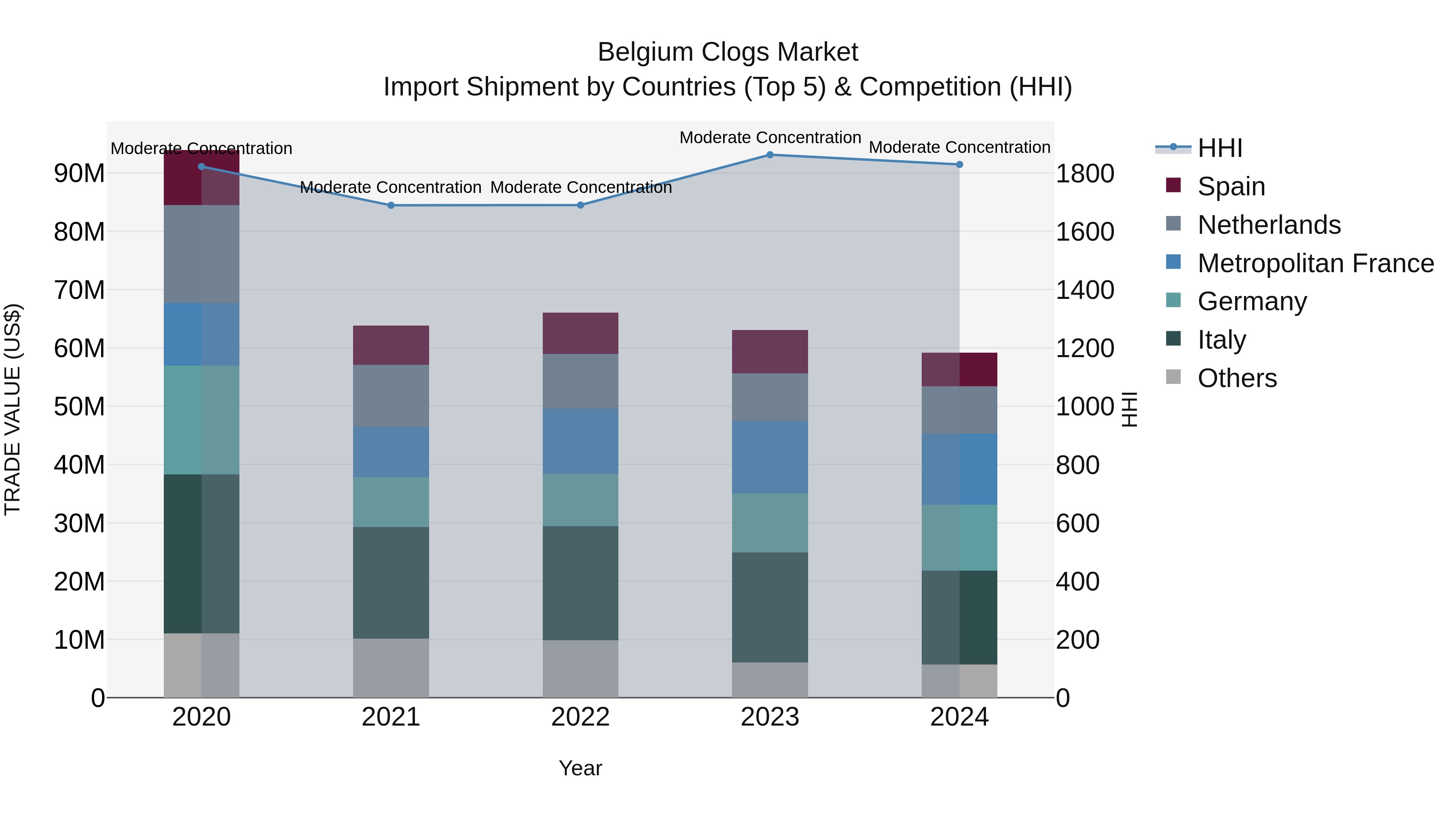 Belgium Clogs Market Top 5 Importing Countries and Market Competition (HHI) Analysis
