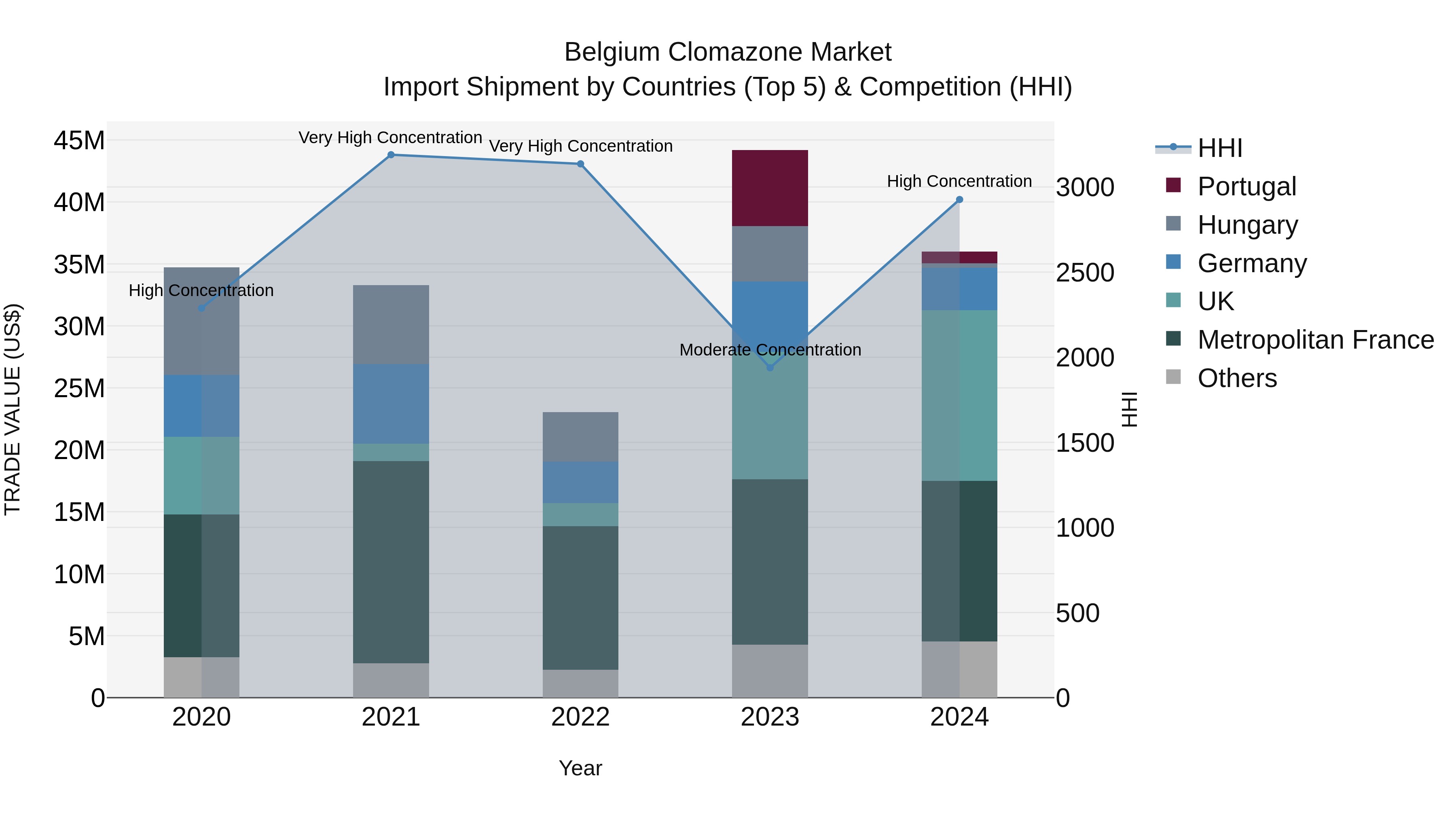 Belgium Clomazone Market Top 5 Importing Countries and Market Competition (HHI) Analysis