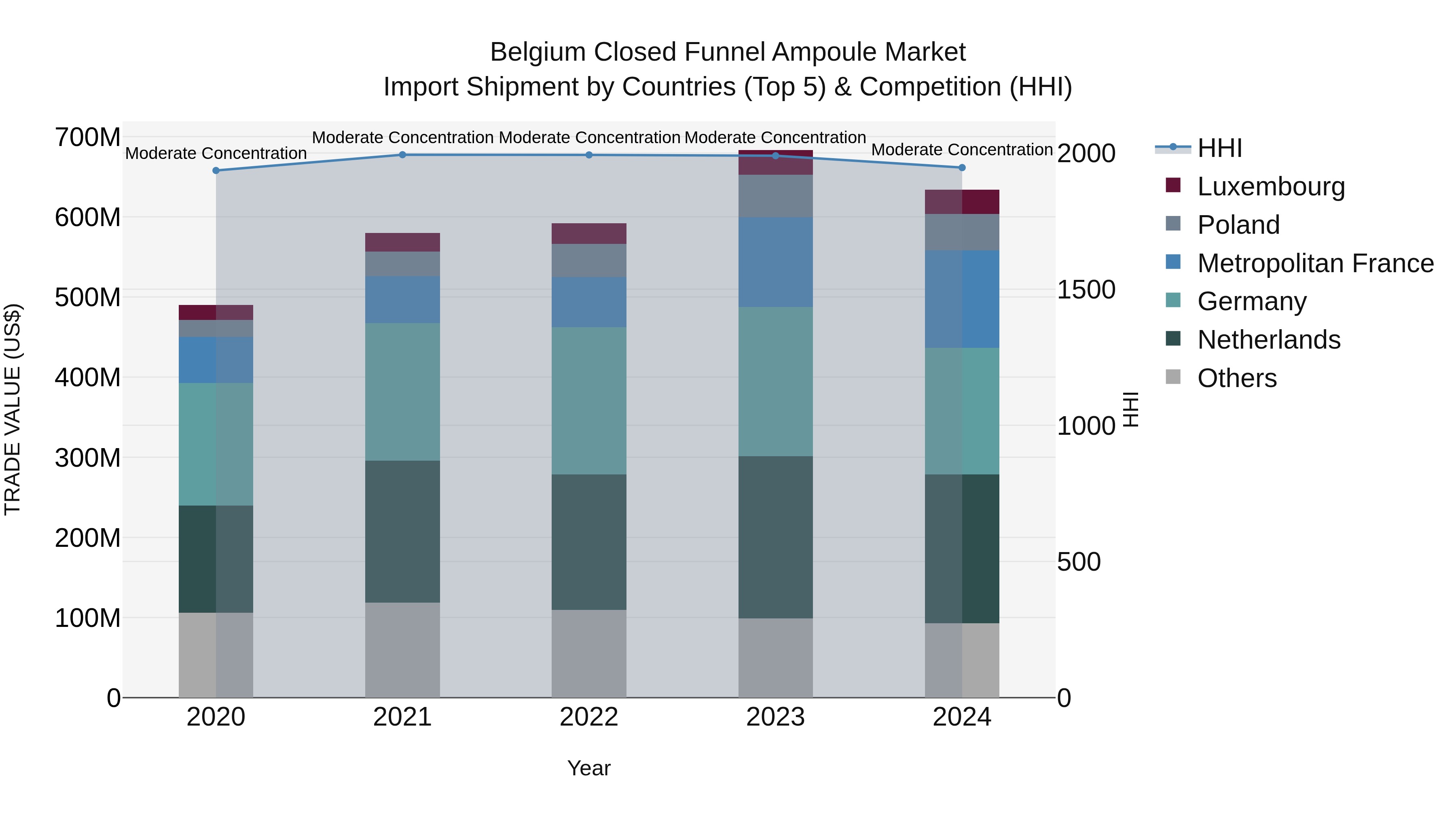 Belgium Closed Funnel Ampoule Market Top 5 Importing Countries and Market Competition (HHI) Analysis