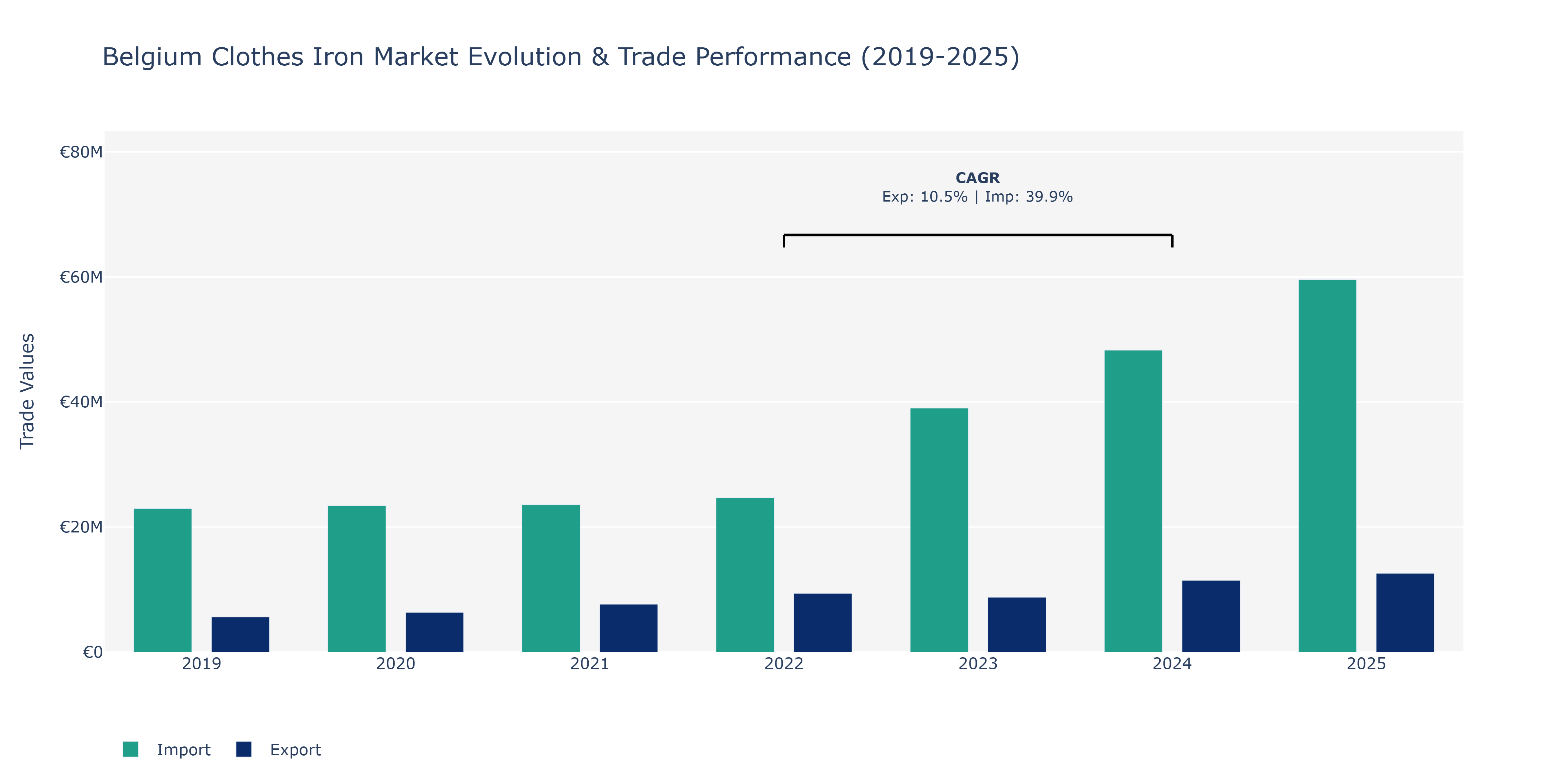 Belgium Clothes Iron Market: Production & Trade Performance (2019-2025) Size