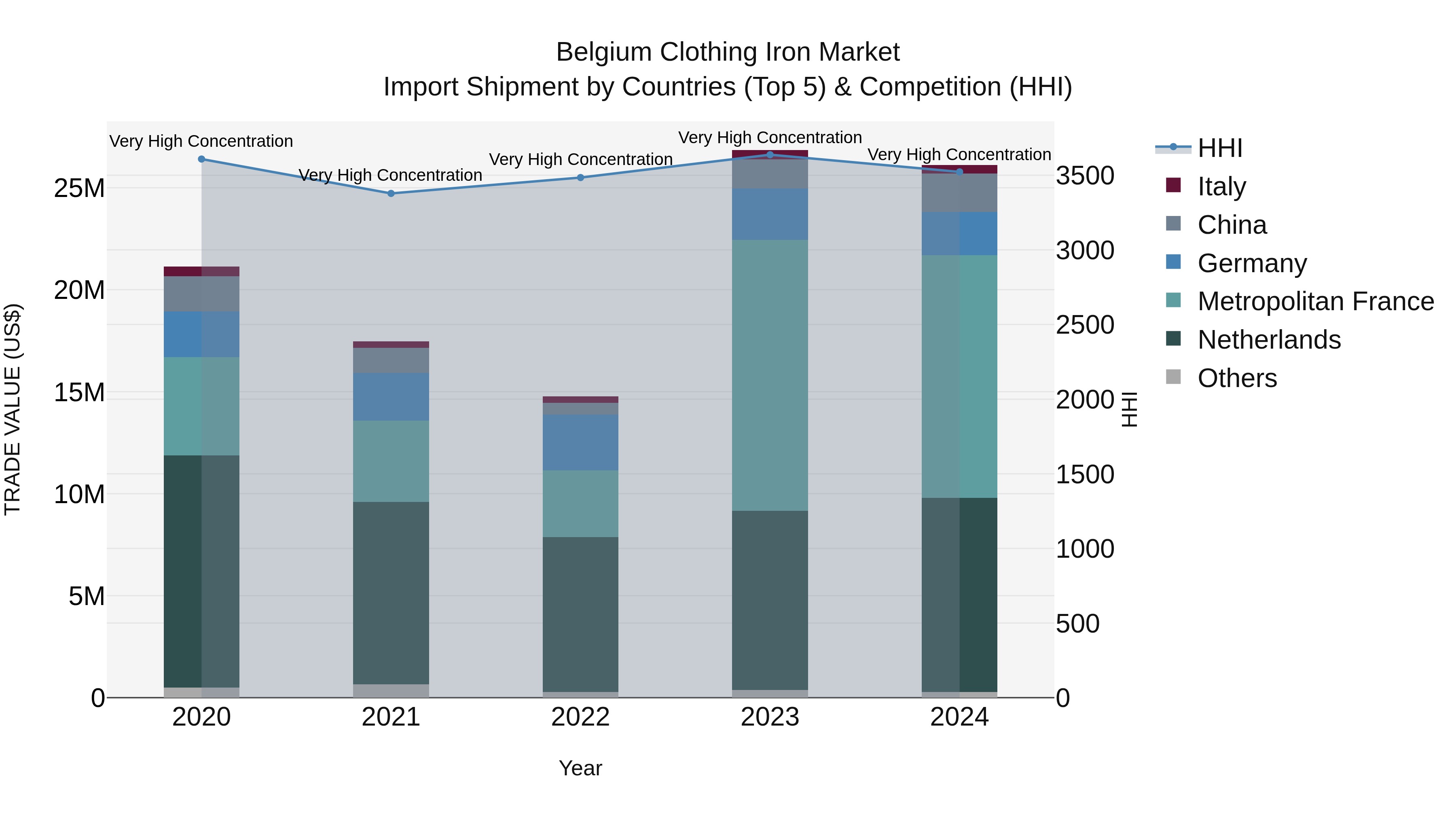 Belgium Clothing Iron Market Top 5 Importing Countries and Market Competition (HHI) Analysis