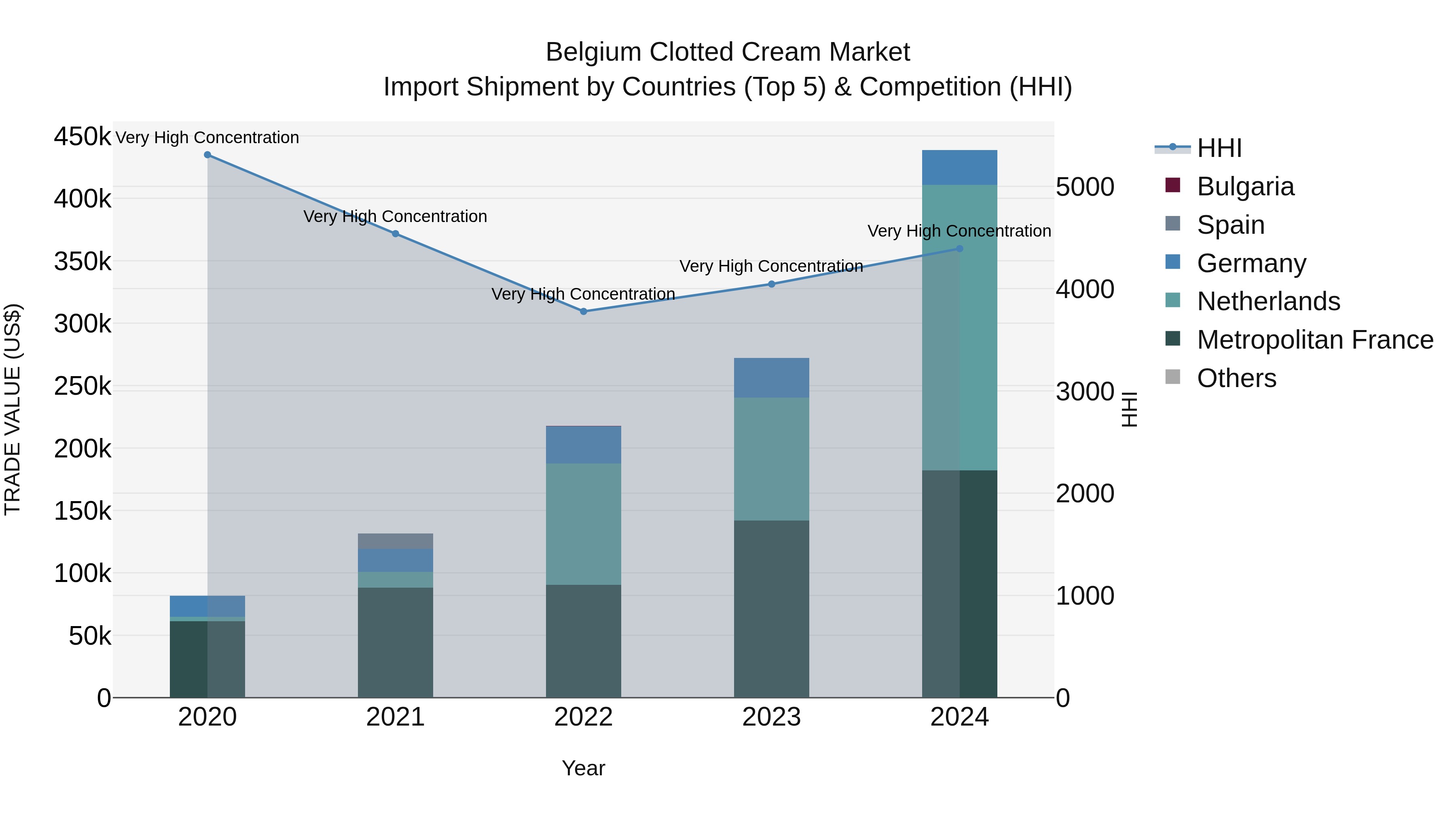 Belgium Clotted Cream Market Top 5 Importing Countries and Market Competition (HHI) Analysis