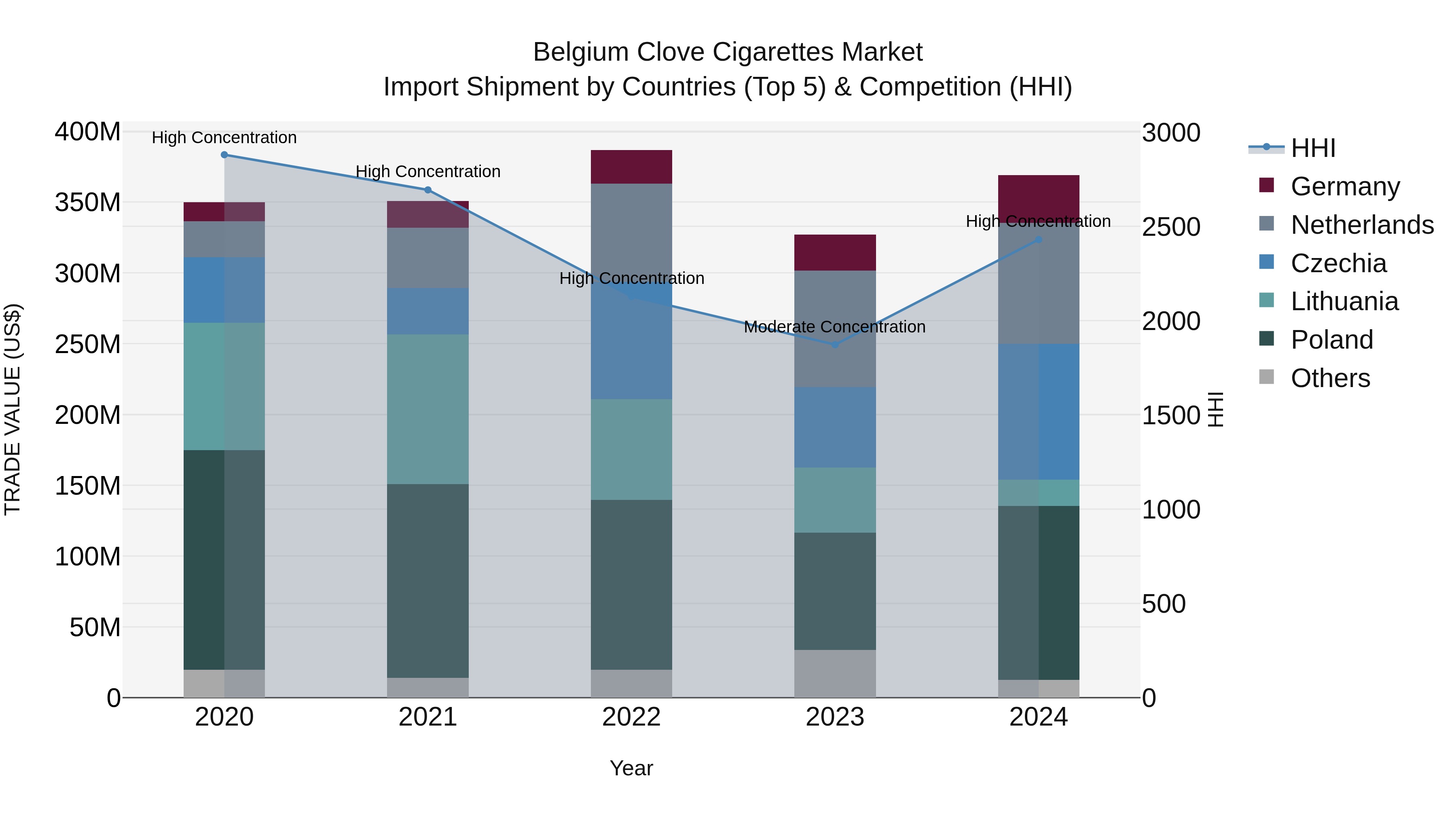 Belgium Clove Cigarettes Market Top 5 Importing Countries and Market Competition (HHI) Analysis
