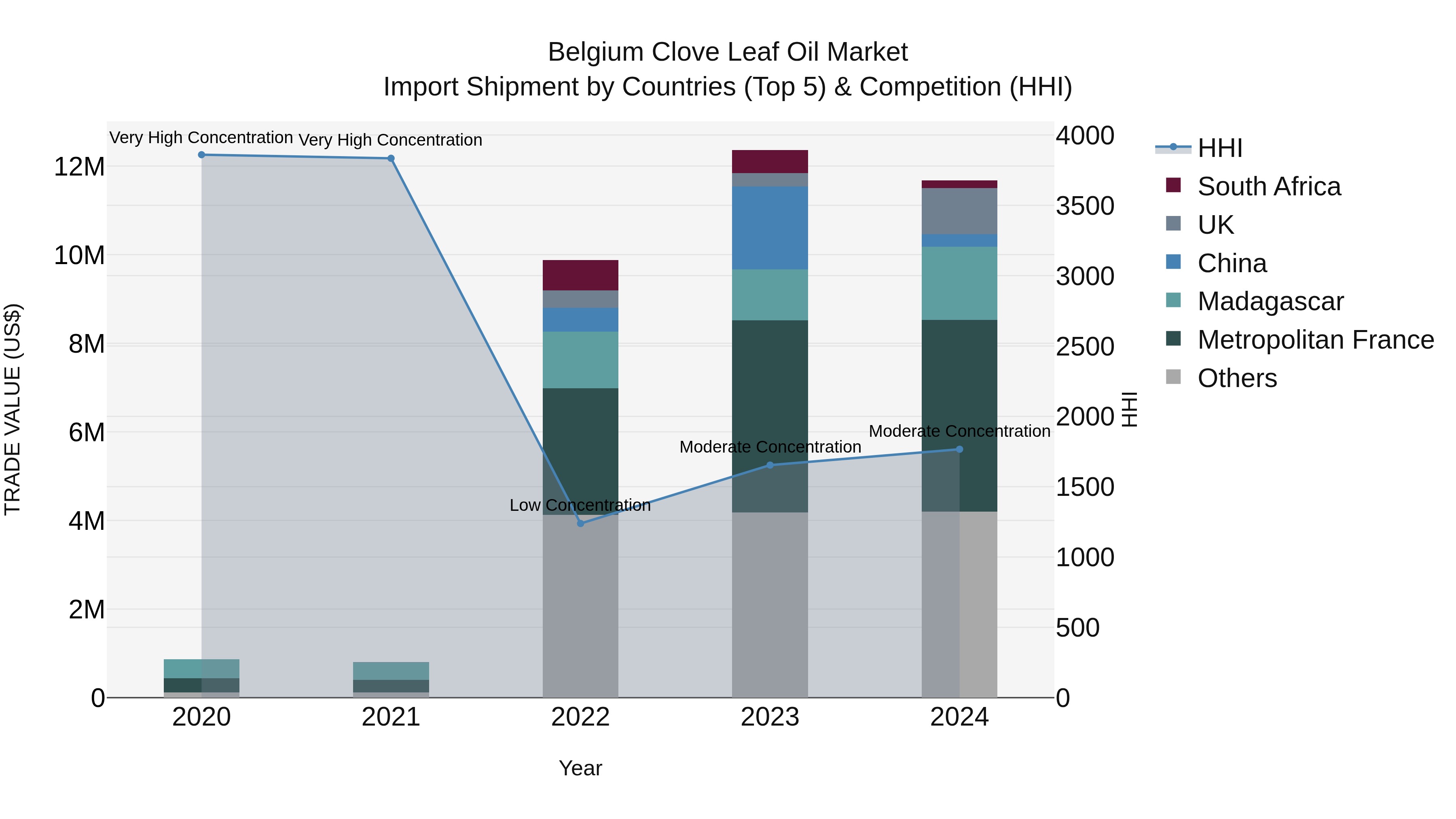 Belgium Clove Leaf Oil Market Top 5 Importing Countries and Market Competition (HHI) Analysis