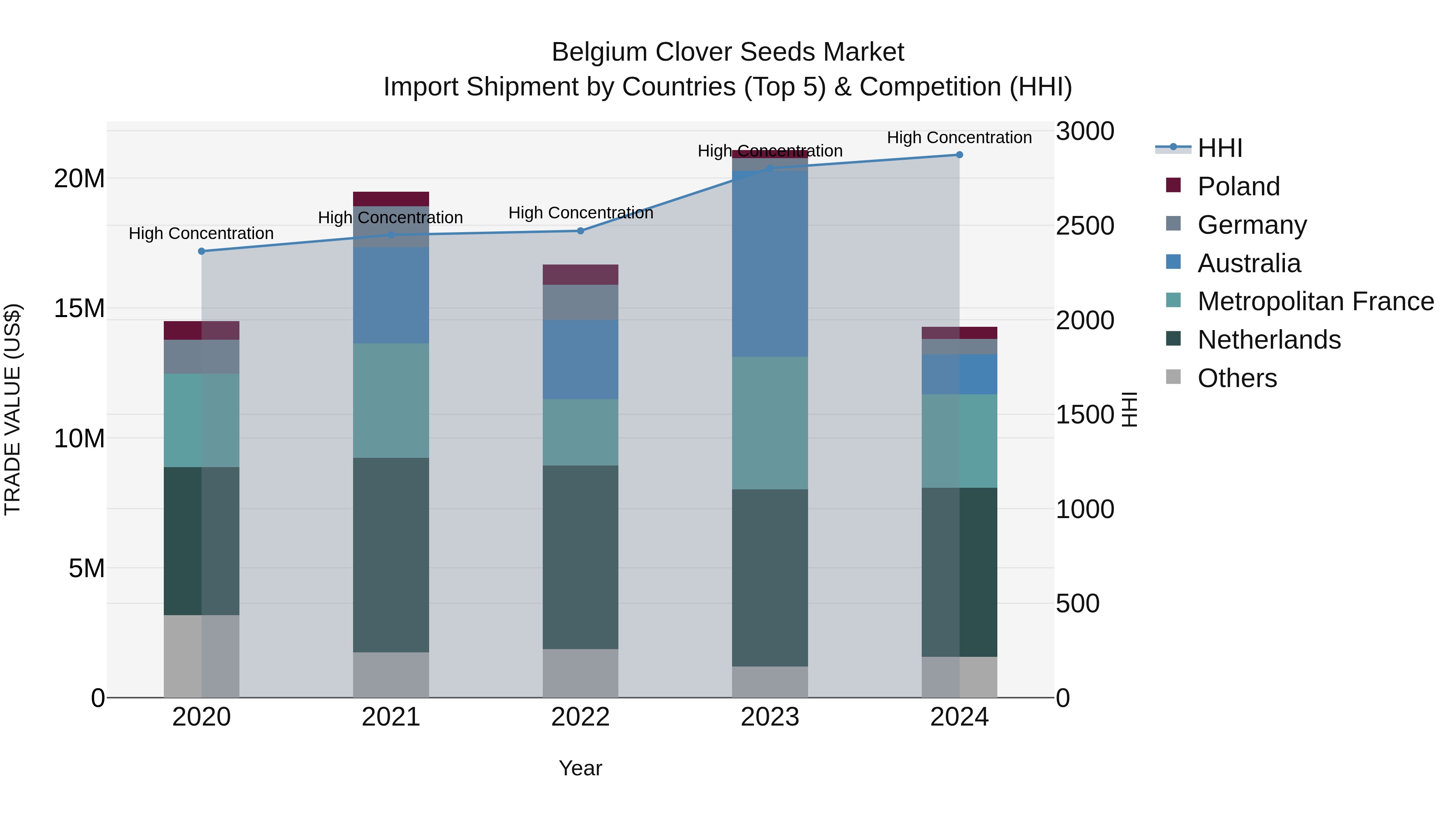Belgium Clover Seeds Market Top 5 Importing Countries and Market Competition (HHI) Analysis